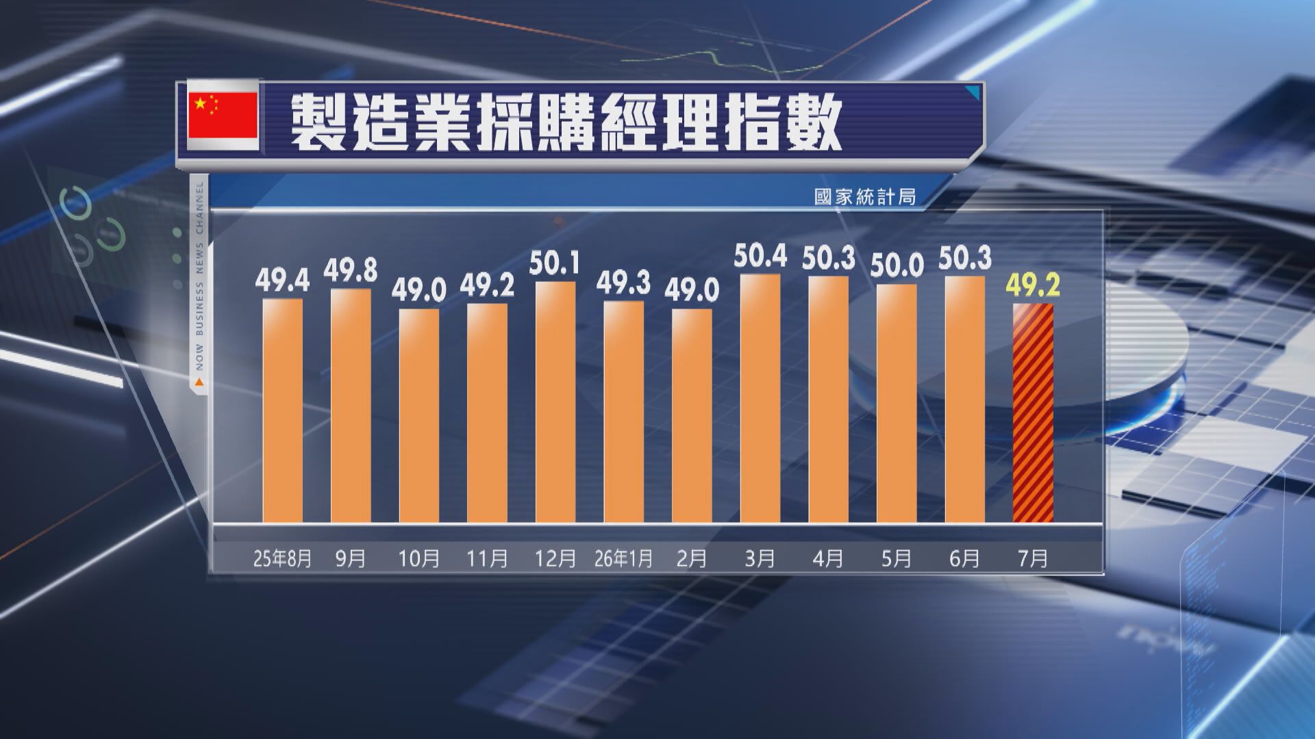 【中國經濟】7月製造業PMI爆冷再度收縮