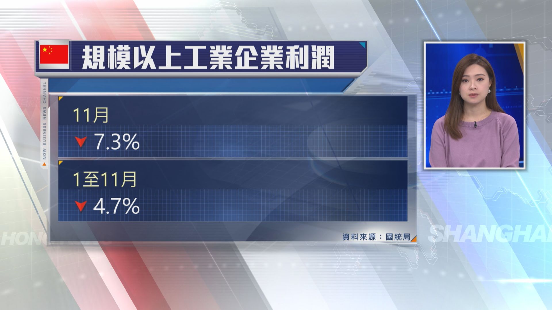【四連跌】內地11月工業企業利潤跌幅收窄至7.3%