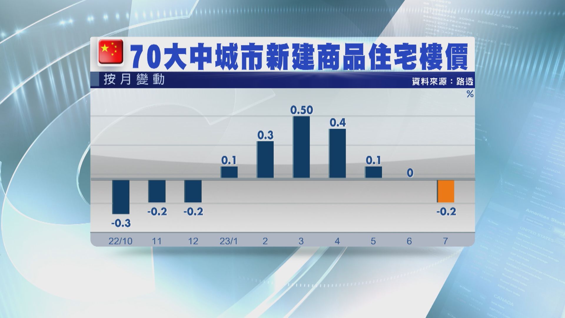 【上升城巿減】內地70城新樓樓價今年首度按月轉跌