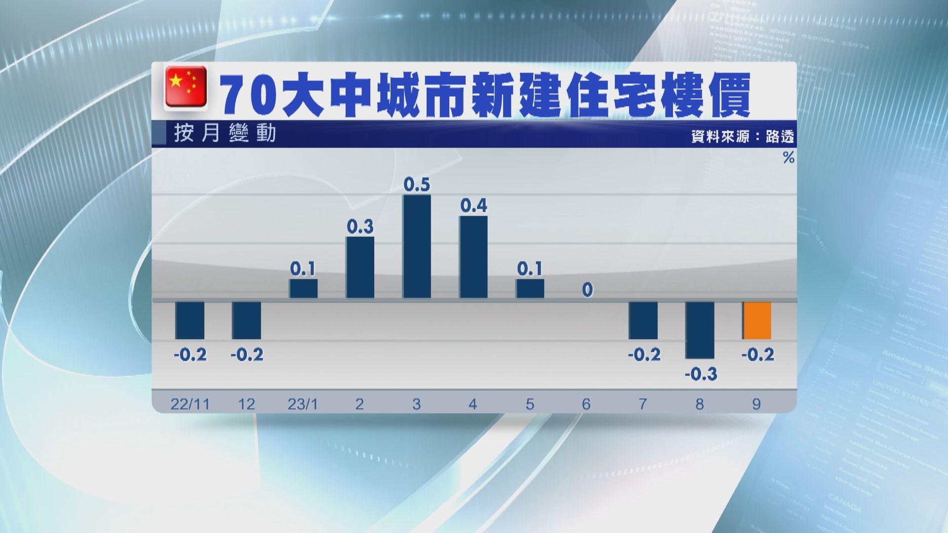 【未有起色】內地9月70城樓價連跌3個月