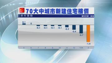 【跌勢加劇】內地70城樓價按年跌1.4% 跌幅逾1年最大