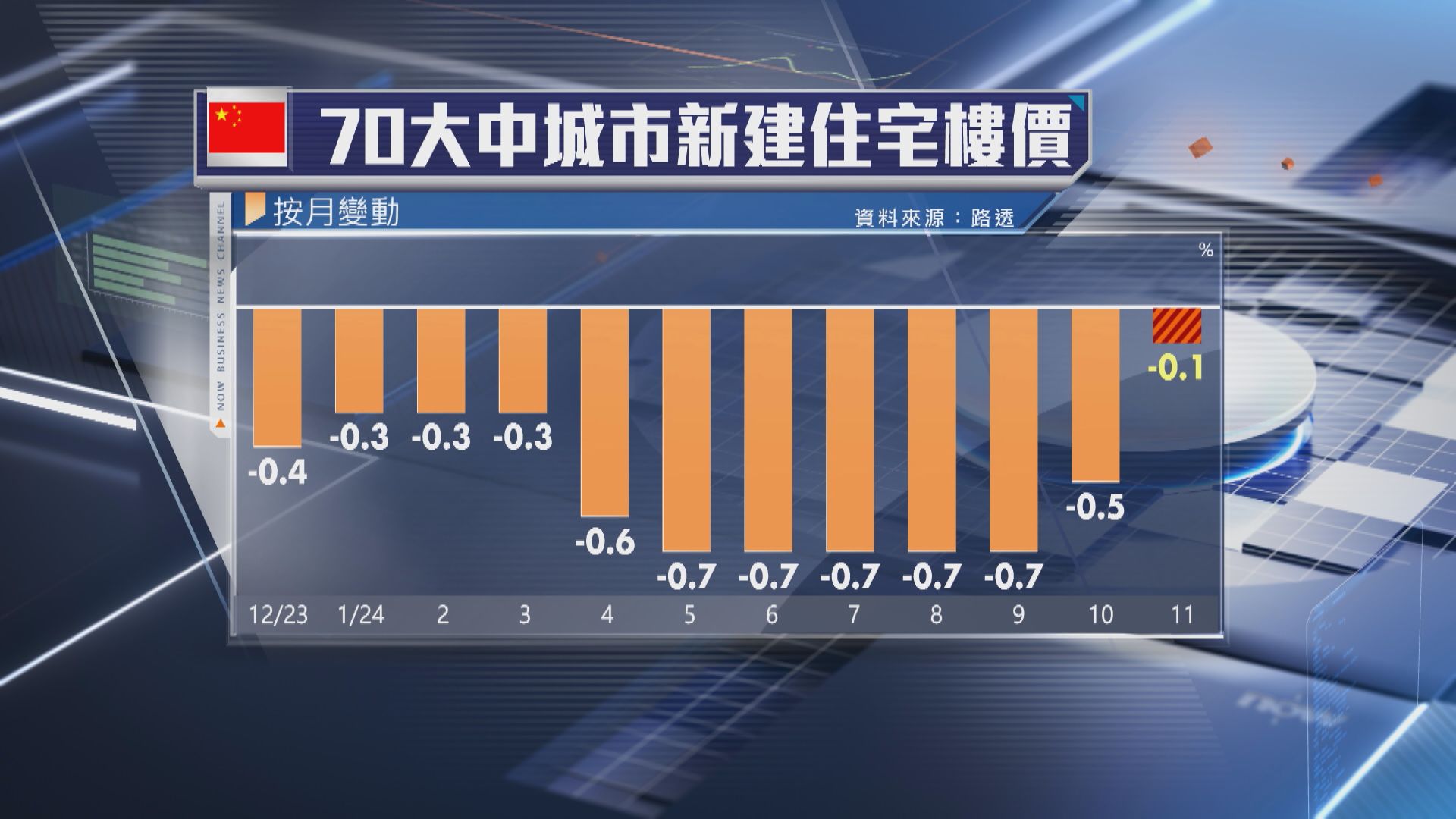 【向止跌回穩進發】內地上月70城市樓價跌幅收窄