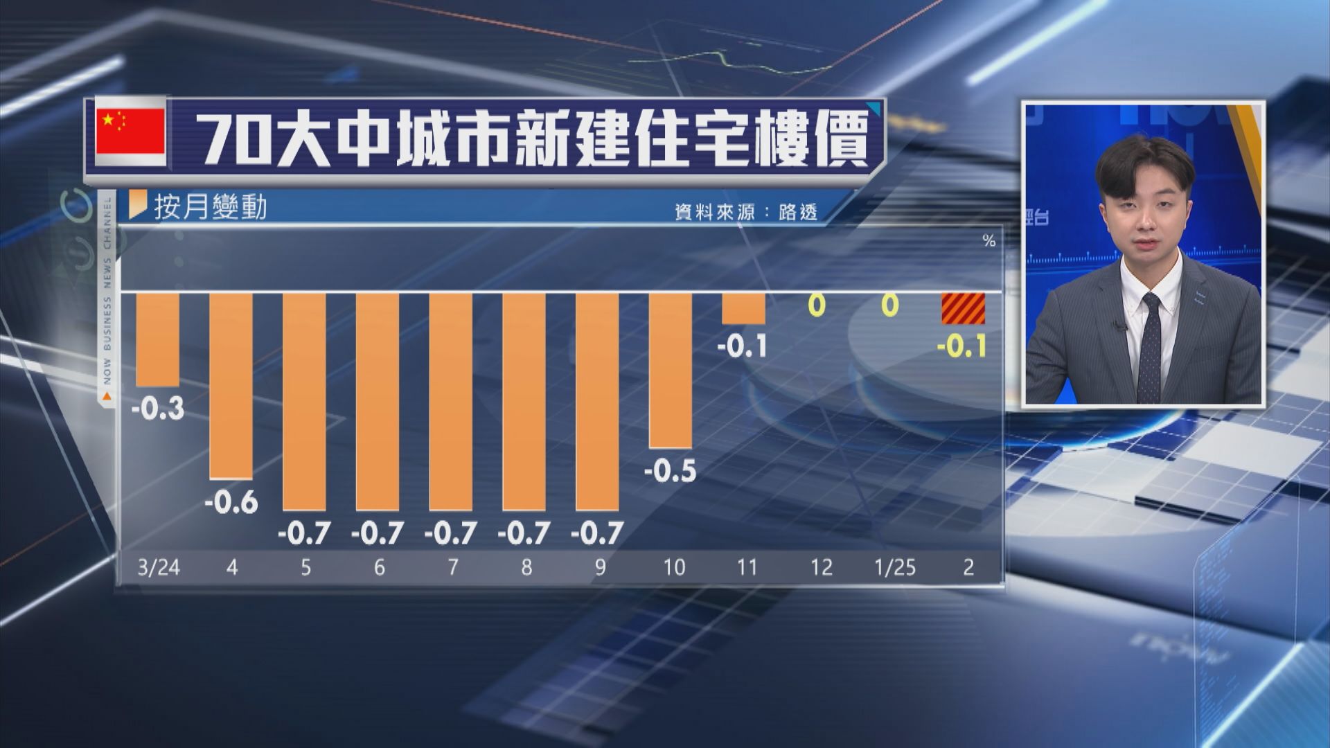 【回穩仍有壓力】內地70城樓價按年跌幅收窄至4.8%