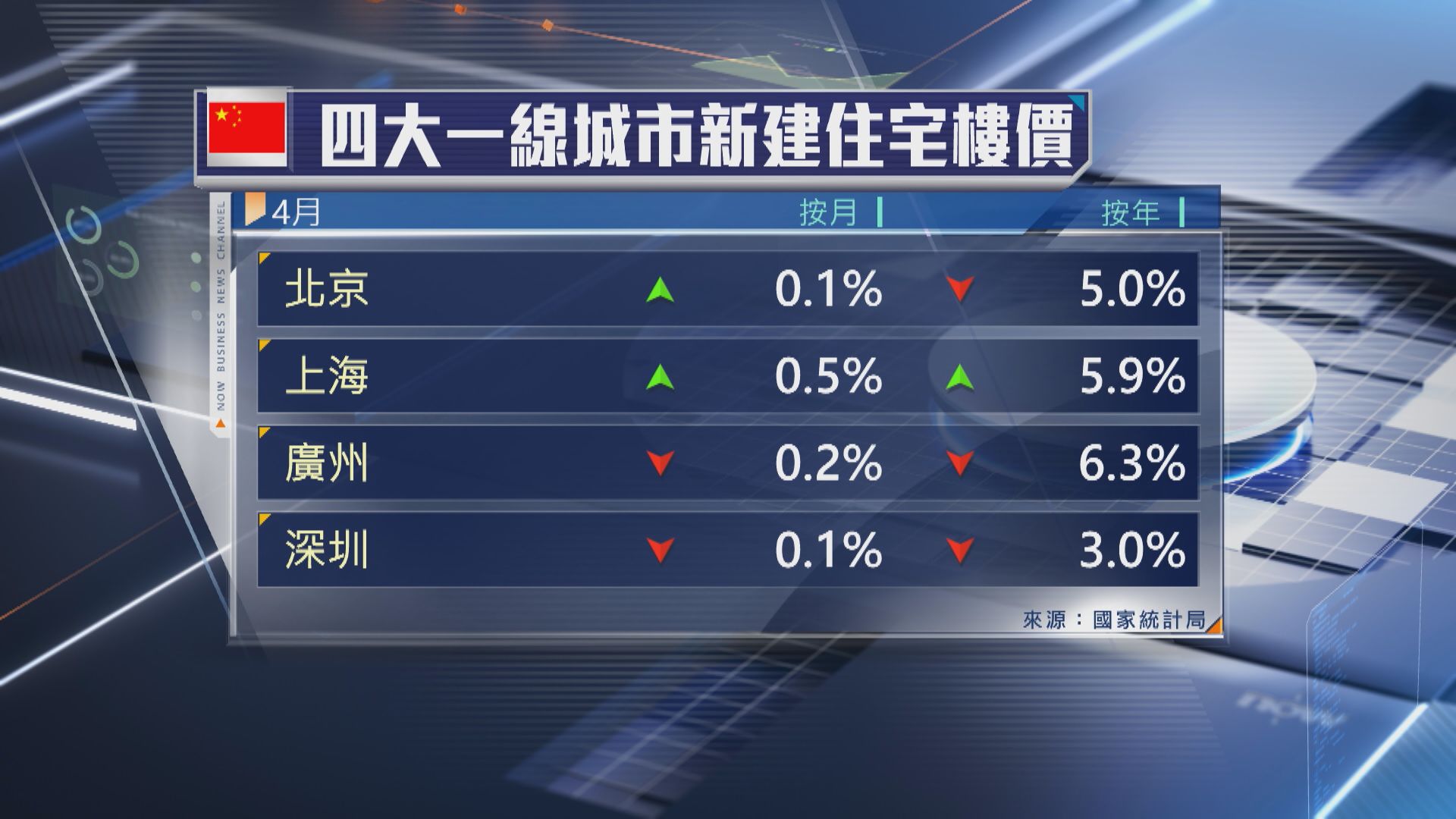 【內地樓市】70城樓價按年跌幅連續6個月收窄