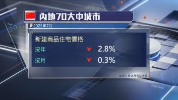 【內地樓市】上月70城樓價按年跌幅收窄