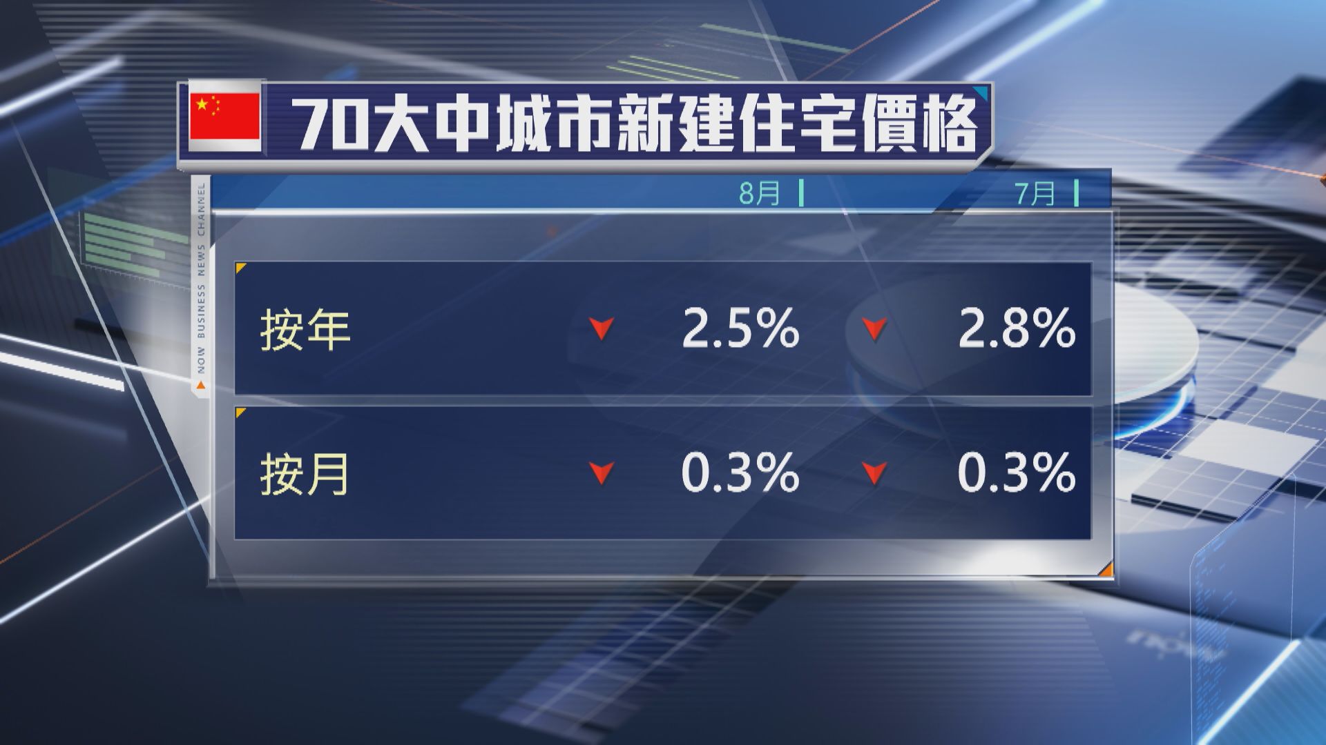 【上海逆市升】內地8月70城樓價按年跌幅收窄