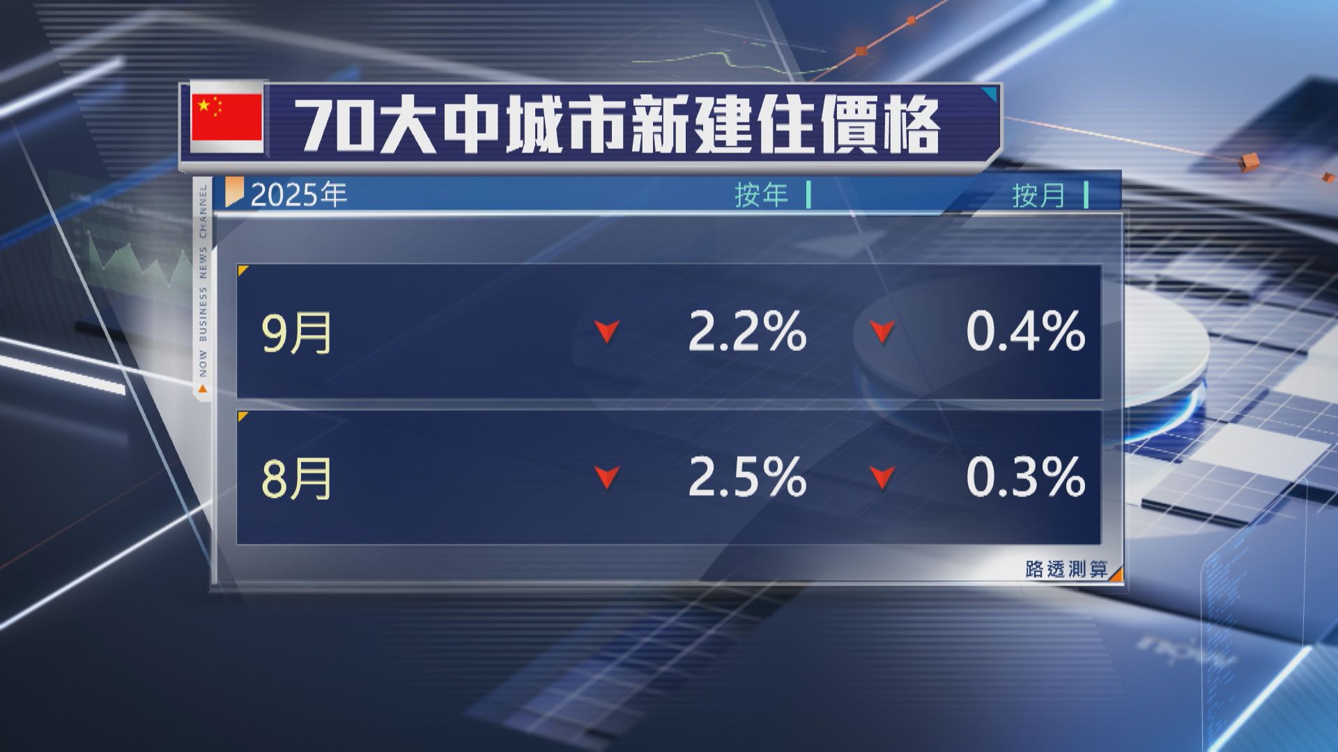 【連跌27個月】內地9月70城樓價按年跌2.2%