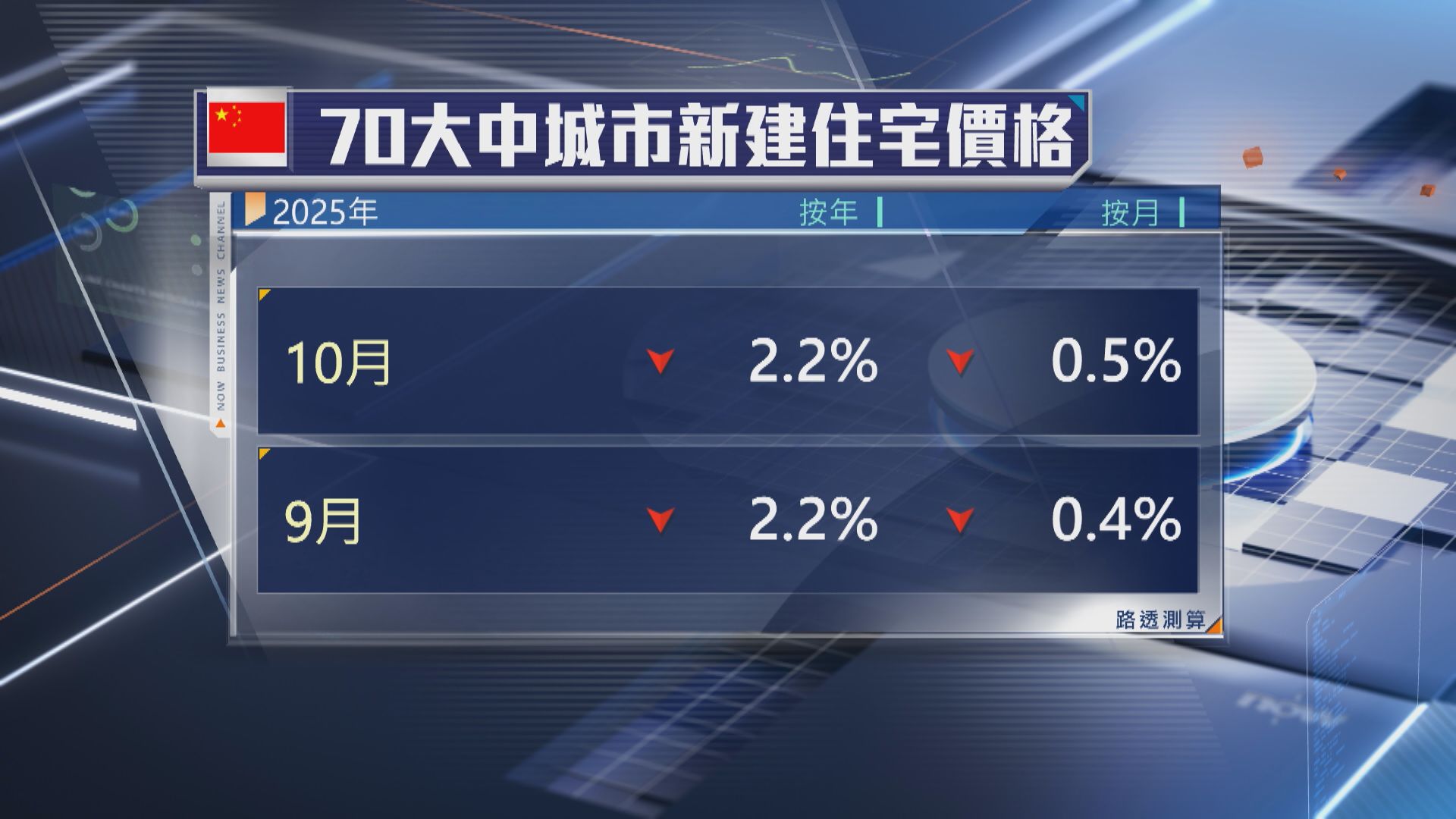 【連跌28個月】內地70城樓價按月跌幅1年最大