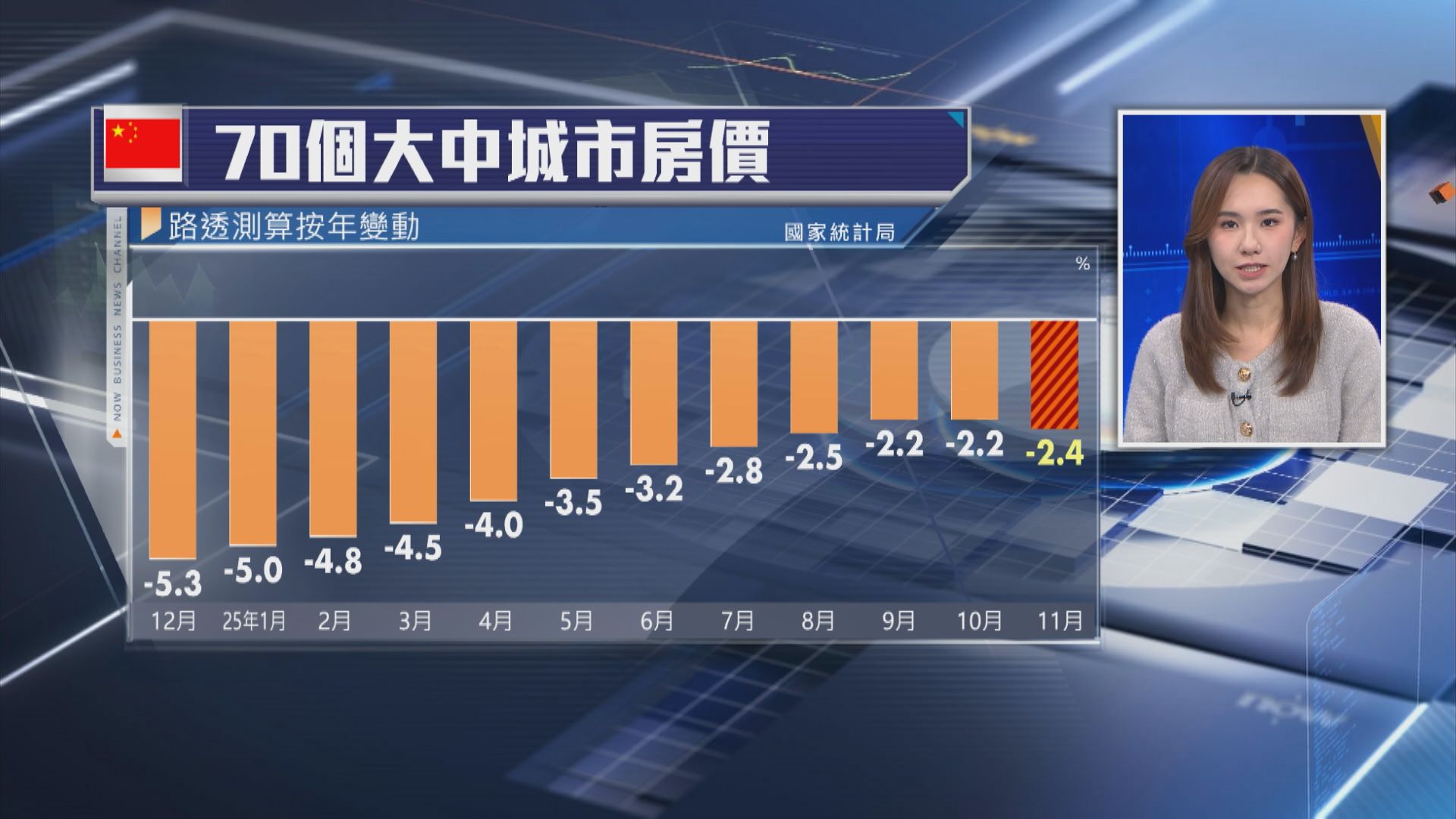 【連跌29個月】上月內地70城樓價按年跌幅擴大