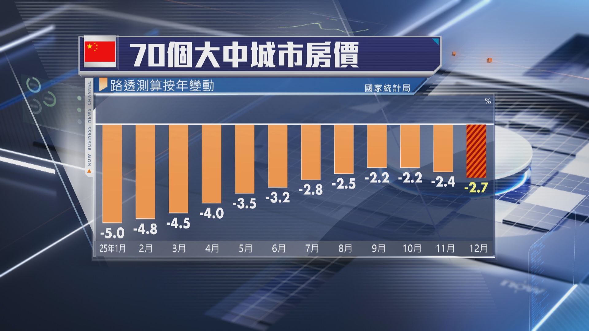 【連跌8個月】內地去年12月70大中城市新建住宅樓價按年跌2.7%