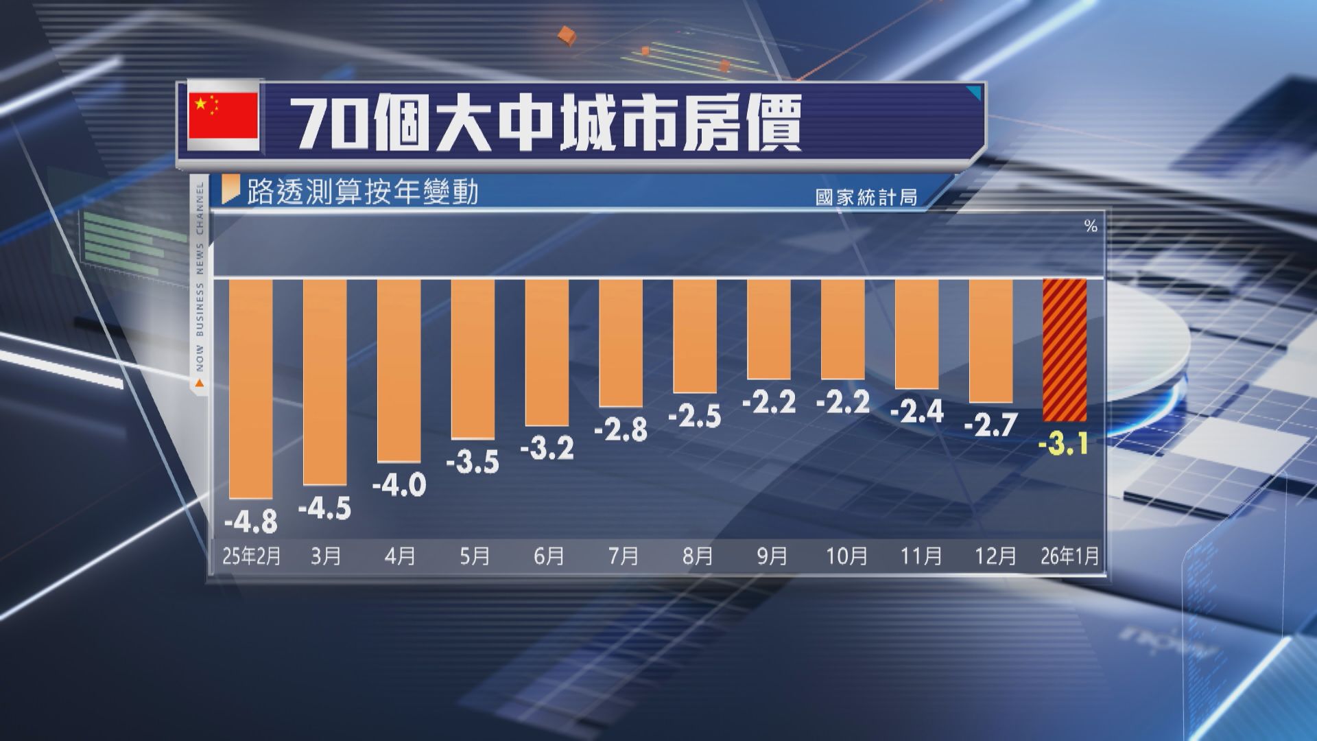 【跌幅7個月最大】內地1月70城樓價按年跌3.1%