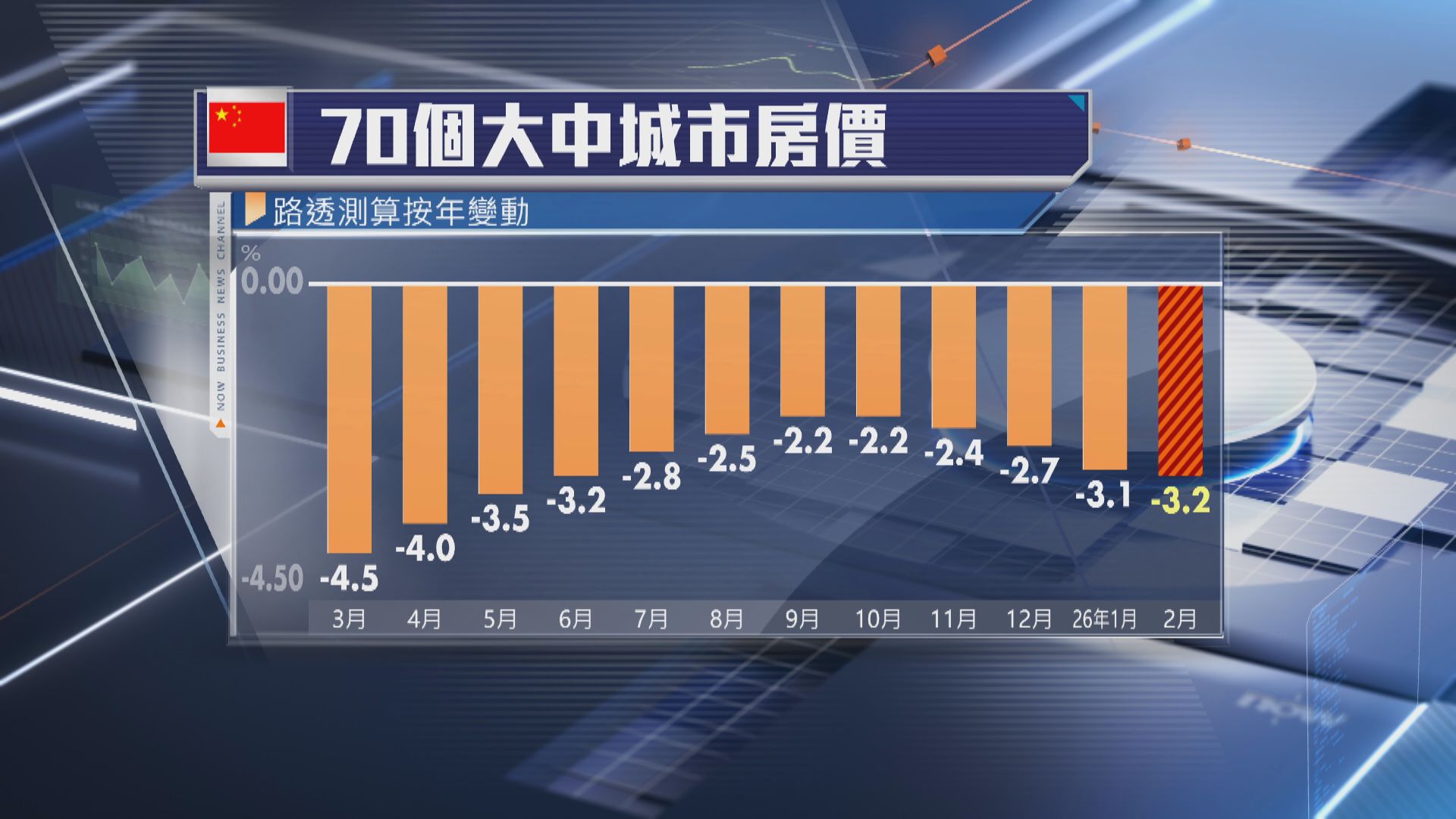 【內地樓市】2月70城樓價跌3.2% 8個月最差