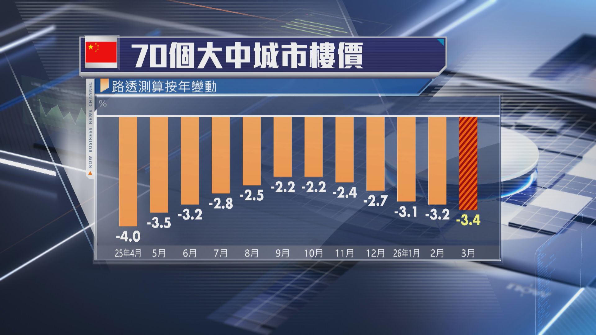 【中國經濟】70城樓價按年跌3.4% 跌幅10個月最大