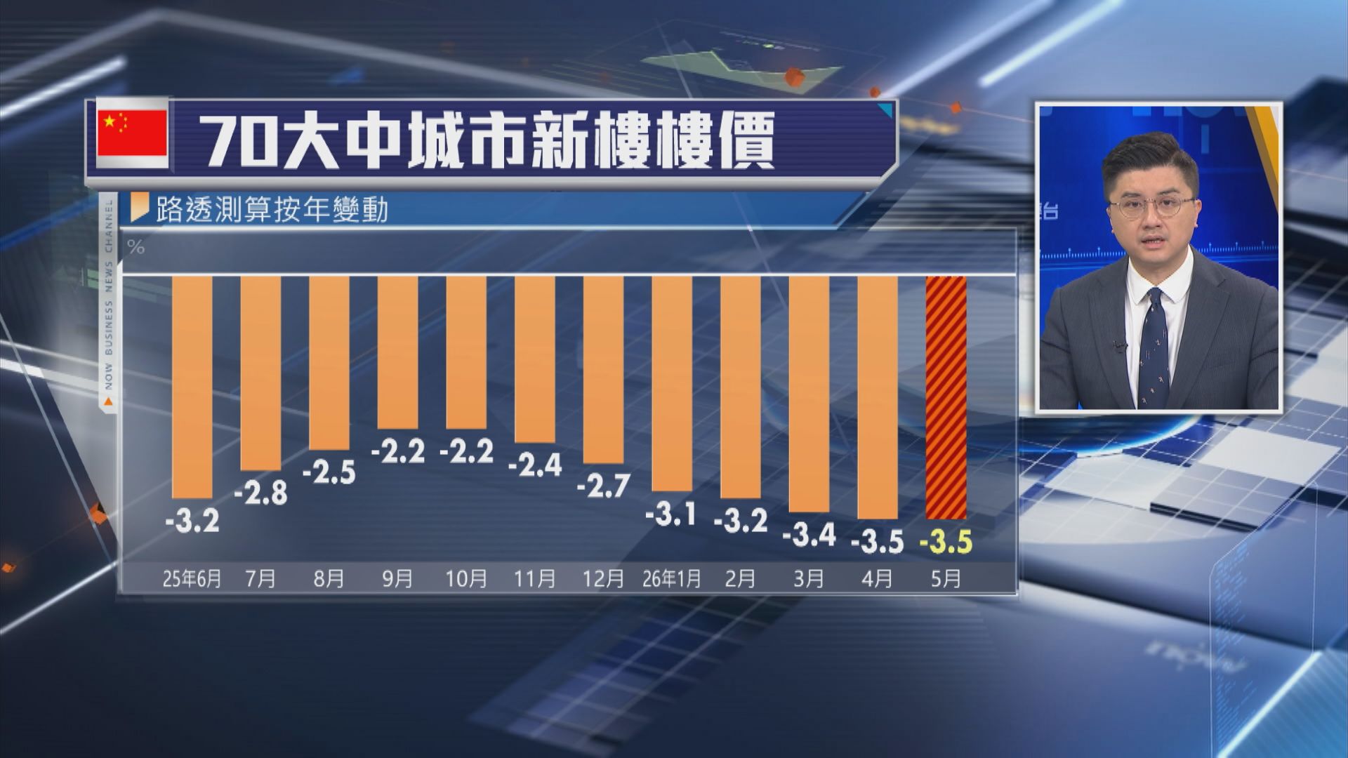 【內地樓市】5月70城樓價按年跌幅維持3.5%