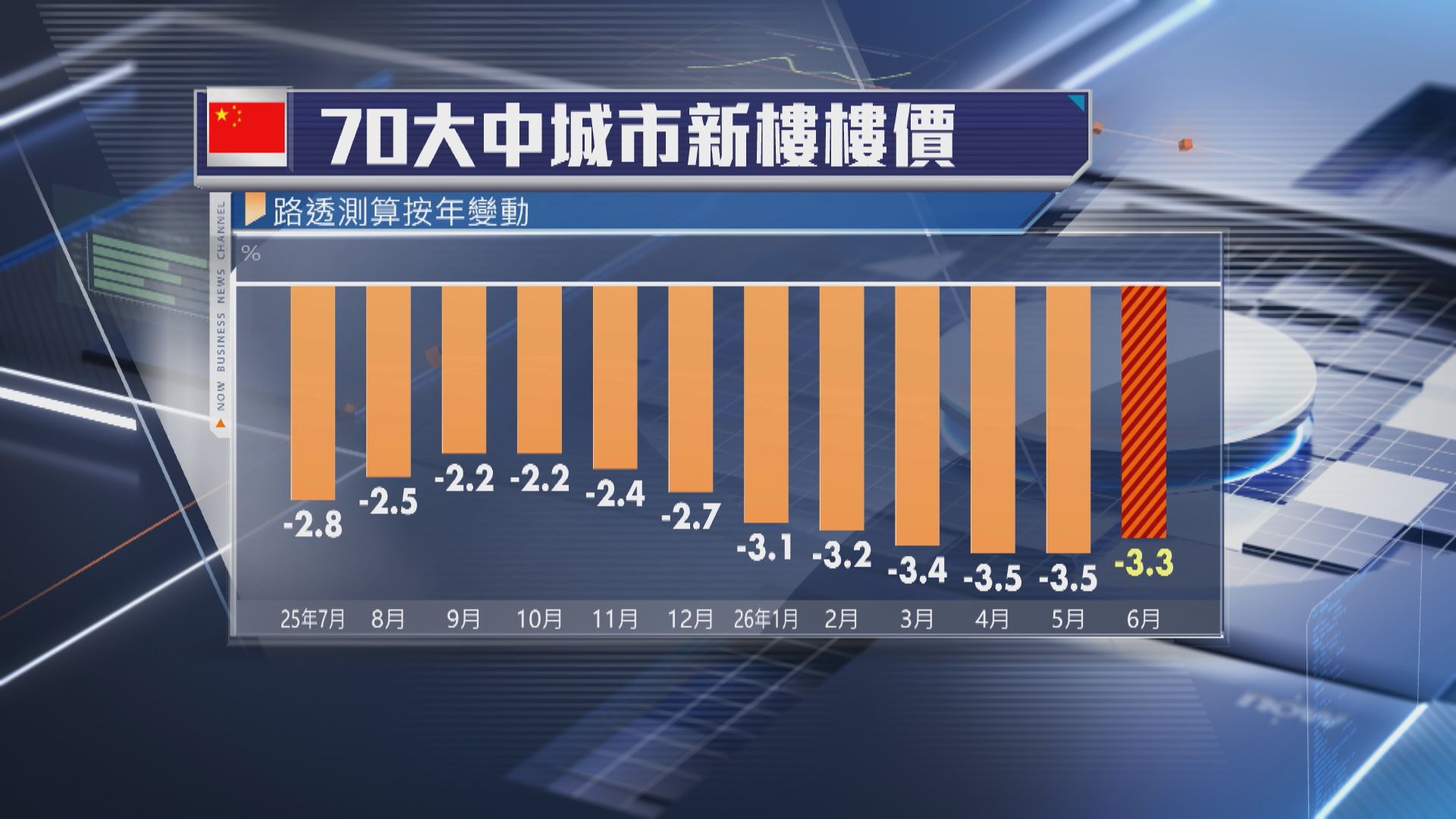 【中國經濟】6月70城樓價跌幅收窄至3.3%