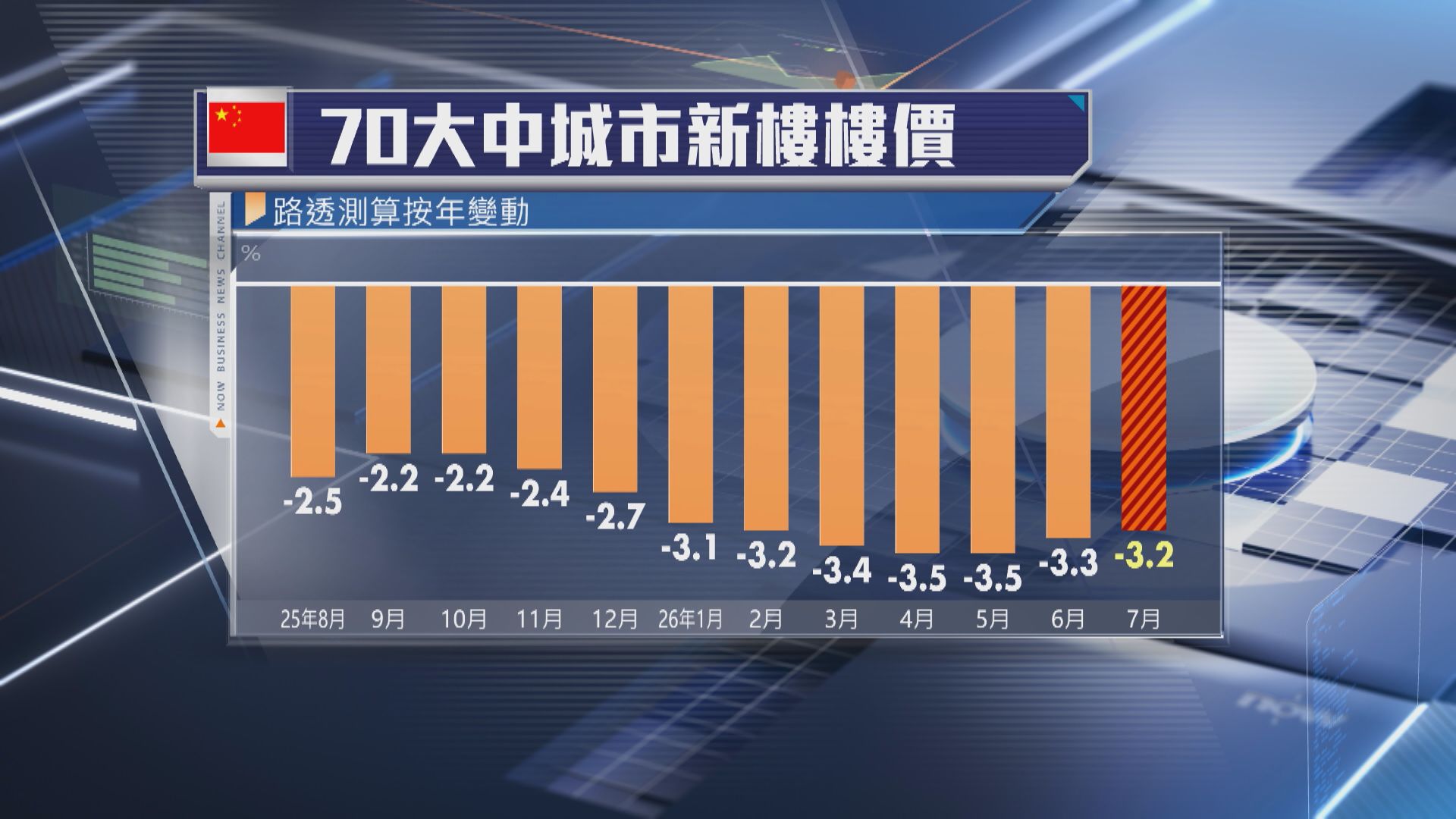 【內地樓市】7月70城樓價跌幅收窄至3.2%