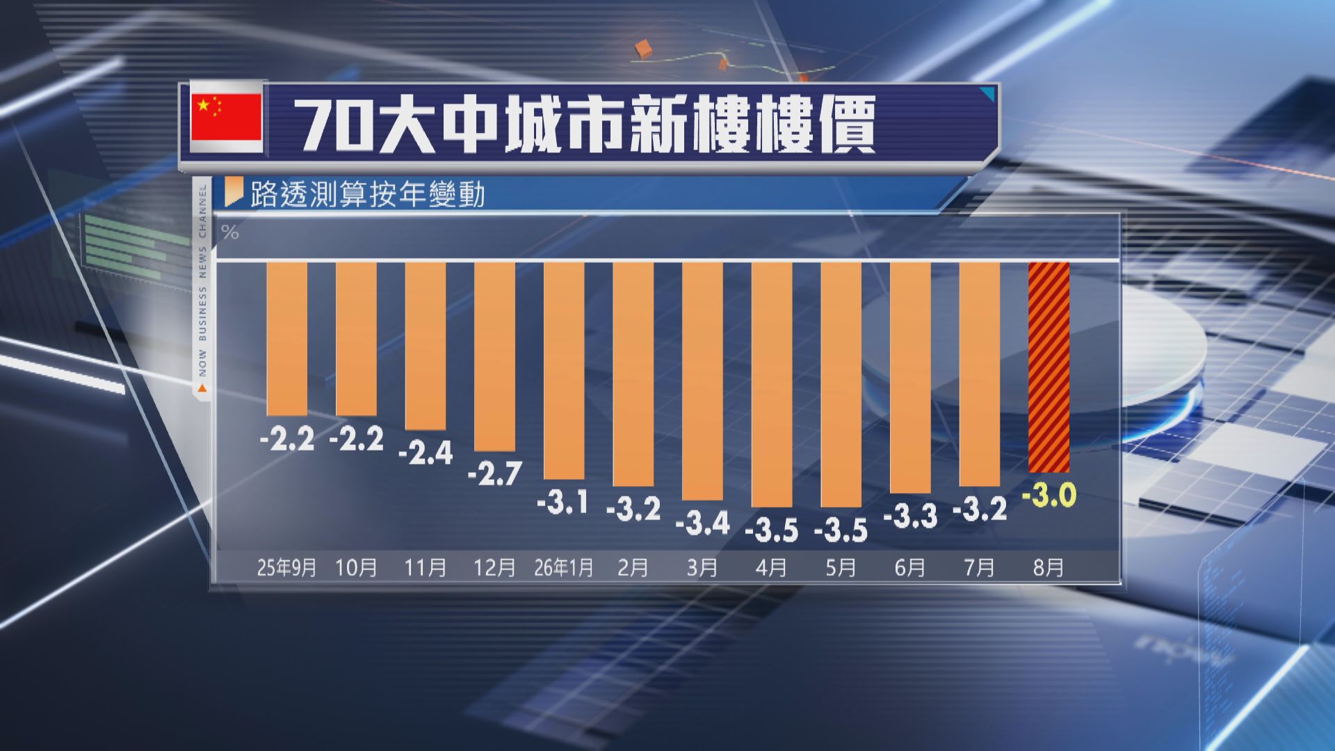 【內地樓市】8月70城樓價按年跌3% 跌幅今年最小