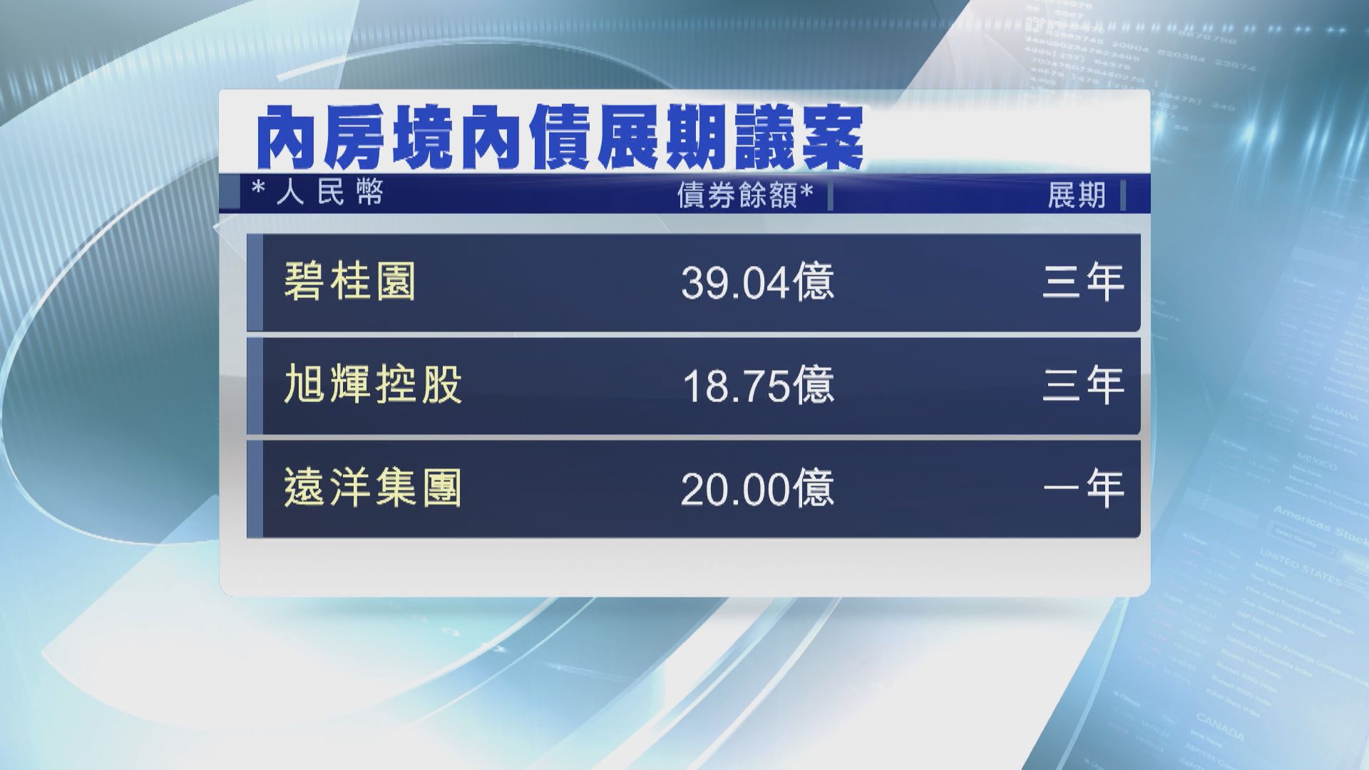 【內房財困】部分房企尋求境內債展期  部分向地方政府追債