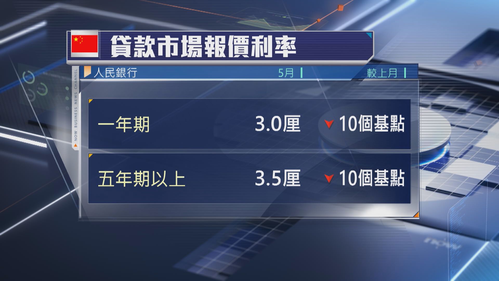 【兼紓息差壓力】人行下調LPR再減存款息撐經濟增長