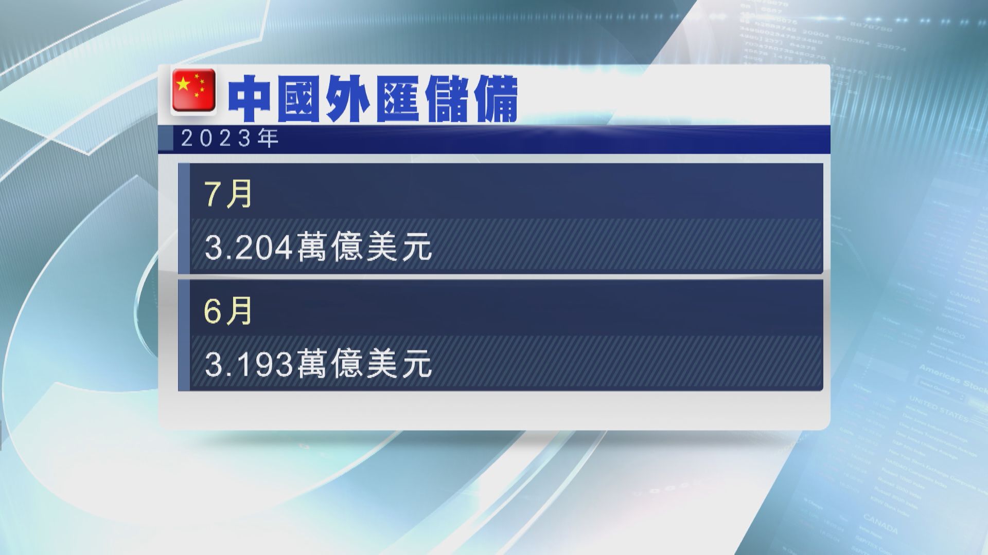 【兩連升】內地外儲增至約3.2萬億美元 略超預期