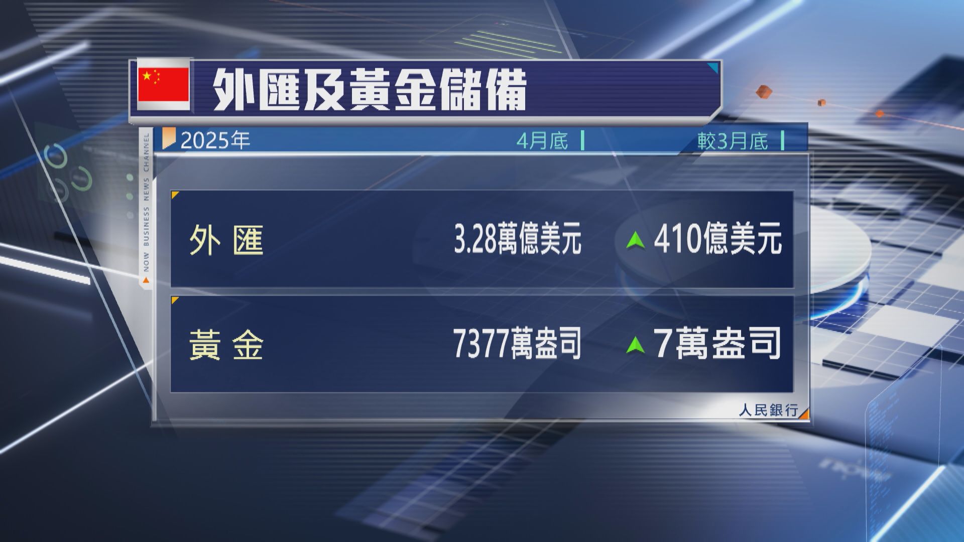 【中國經濟】內地4月外儲升至410億美元 人行連續6個月增持黃金