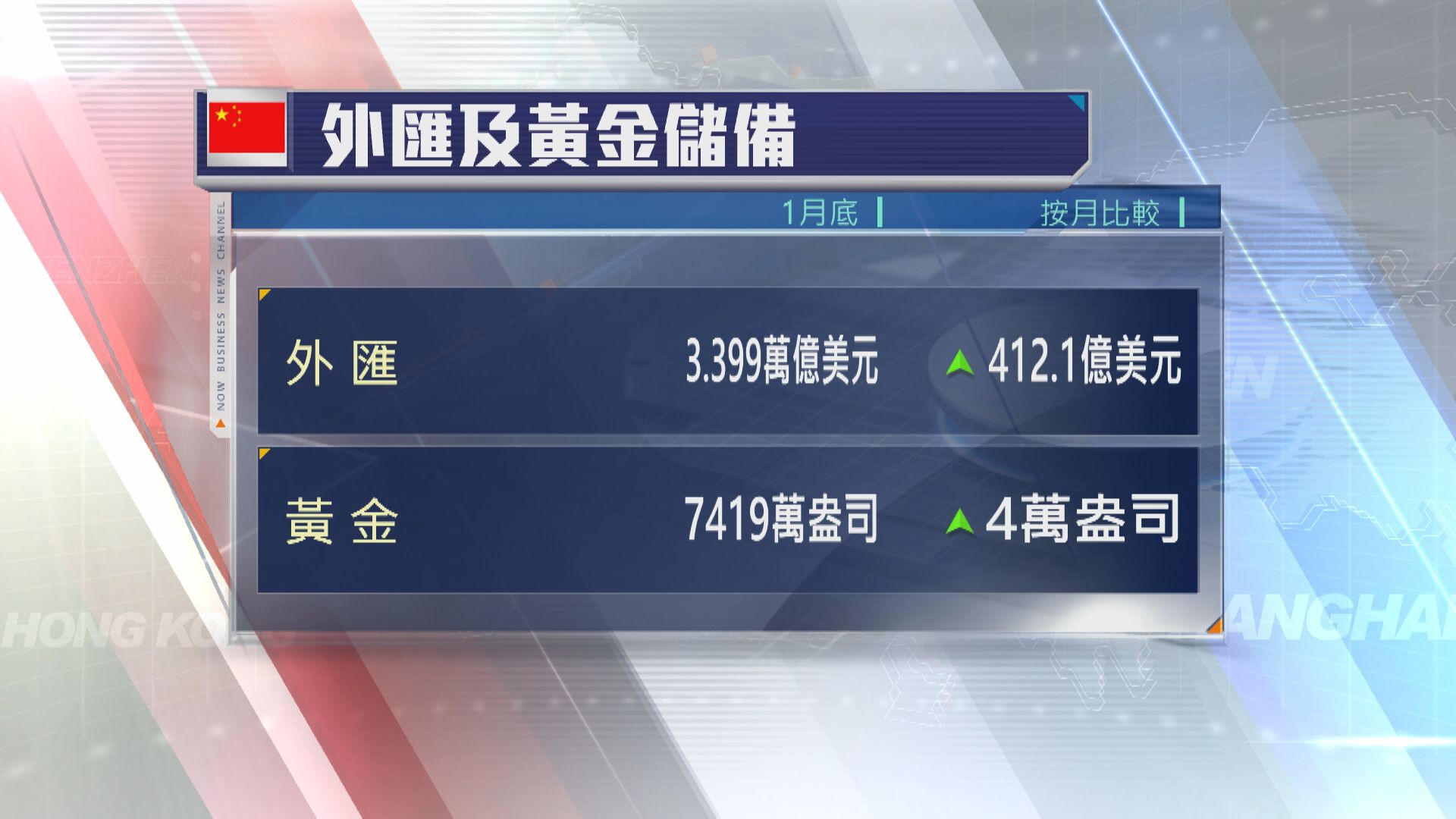 【中國經濟】外儲創逾10年新高  人行連續15個月增持黃金