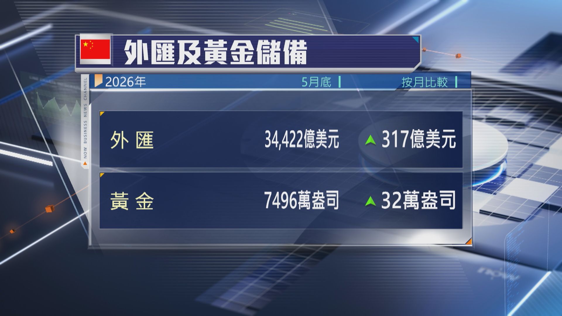【中國經濟】外儲升至3.4422萬億美元 逾10年高