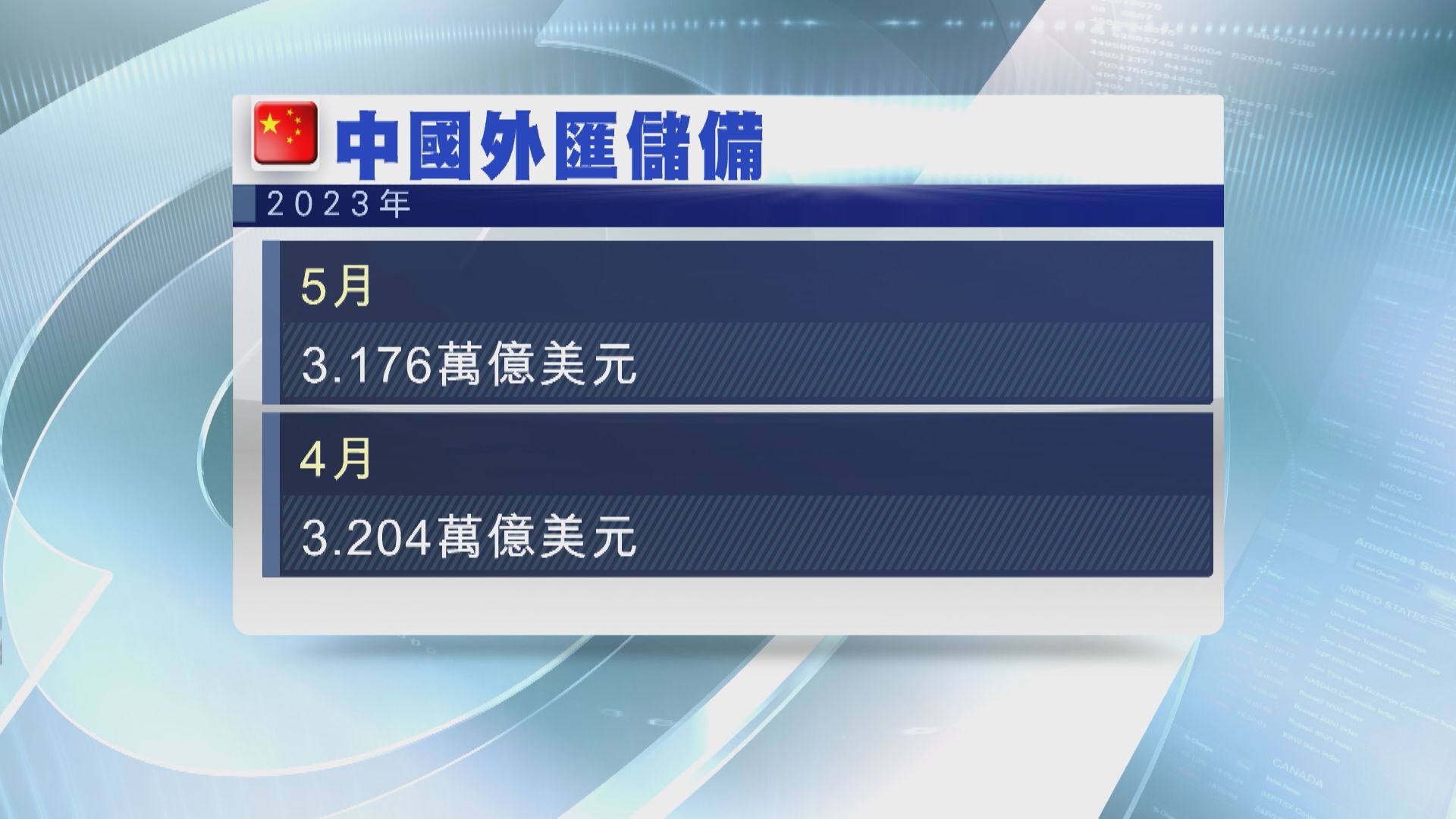 【遜預期】內地外匯儲備降至3.1765萬億美元