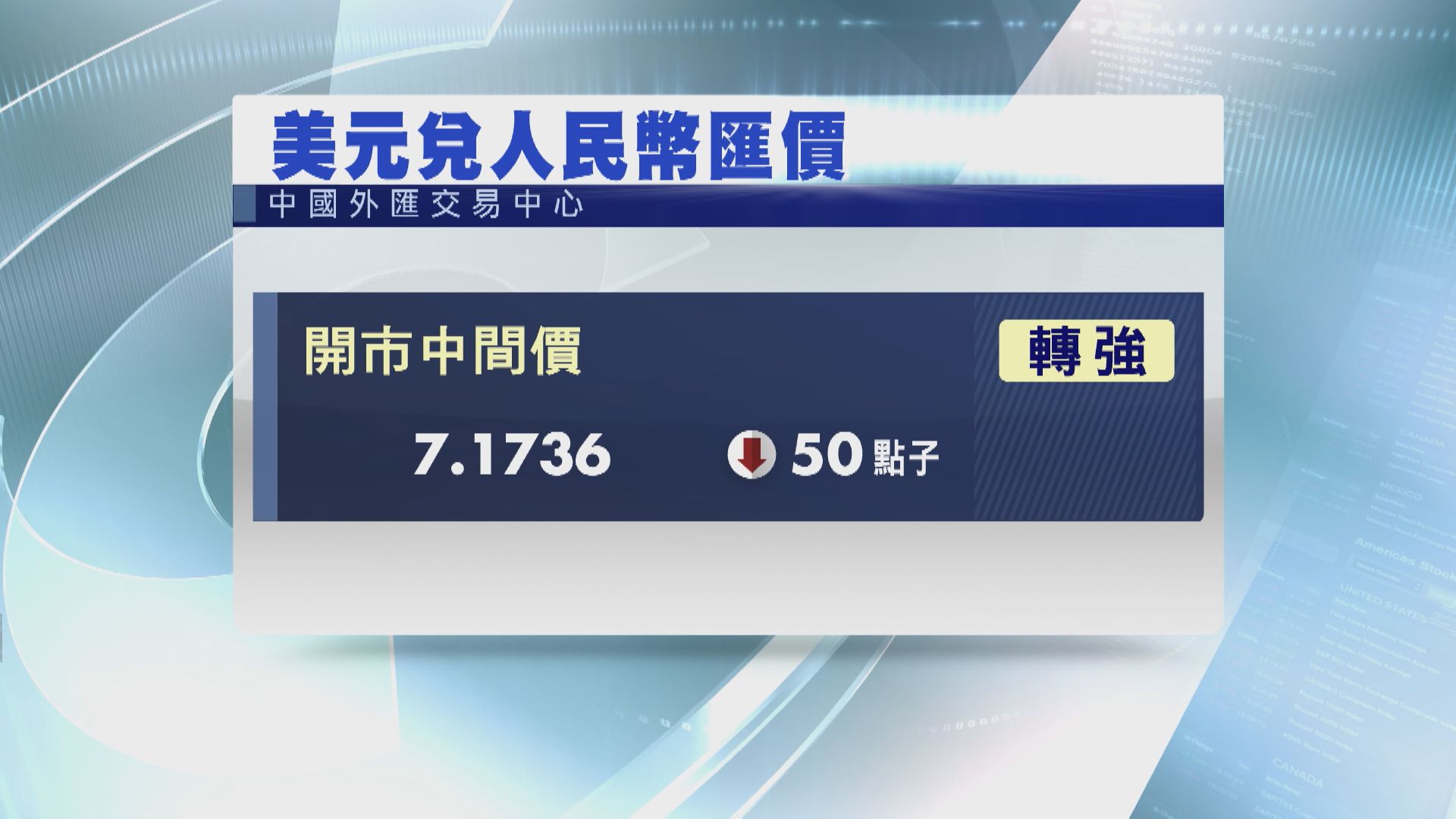 【繼續維穩】在岸人仔曾貶至7.28  中間價續轉強