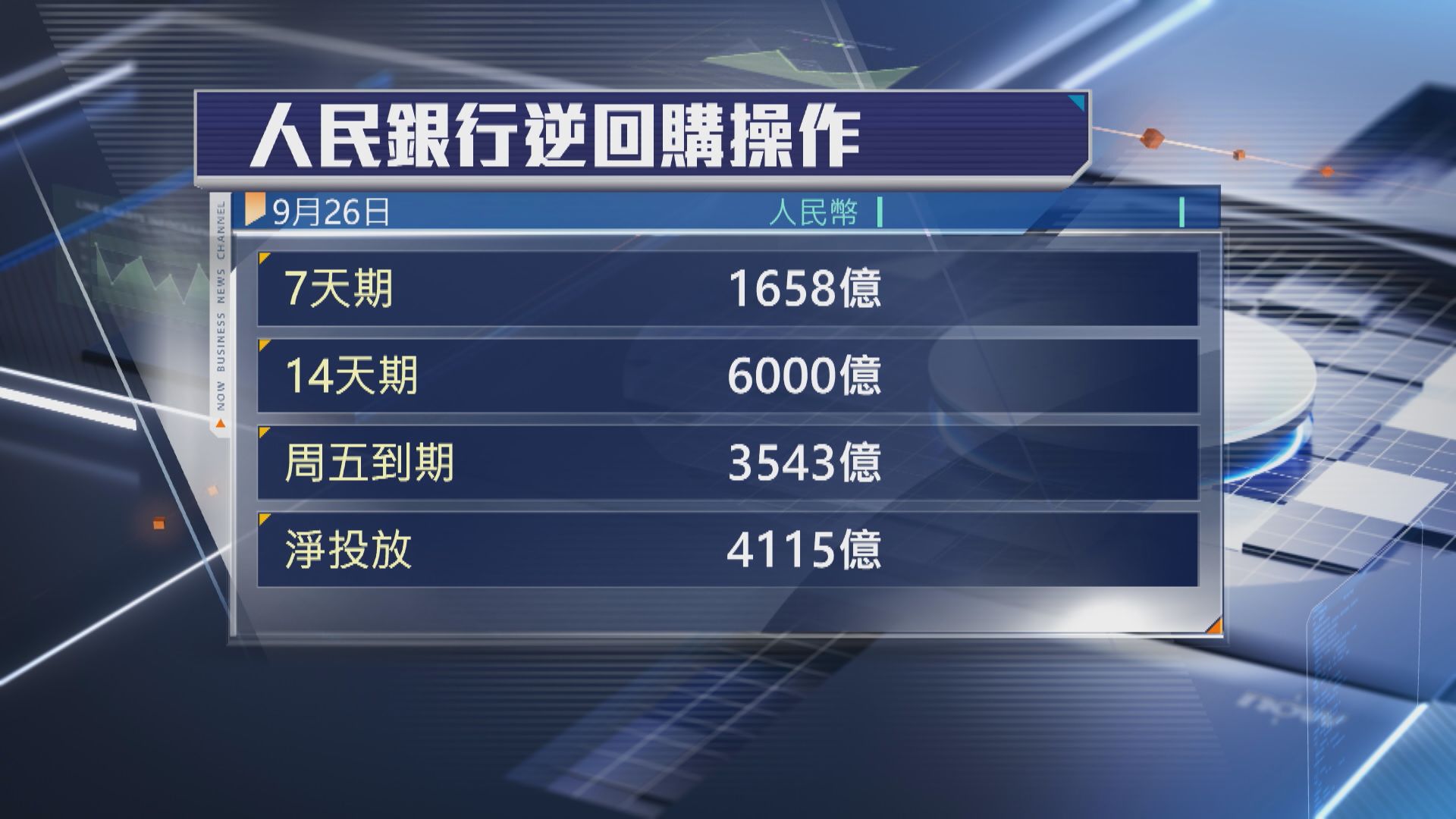 【涉逾7600億人幣】人行開展7日及14日期逆回購操作
