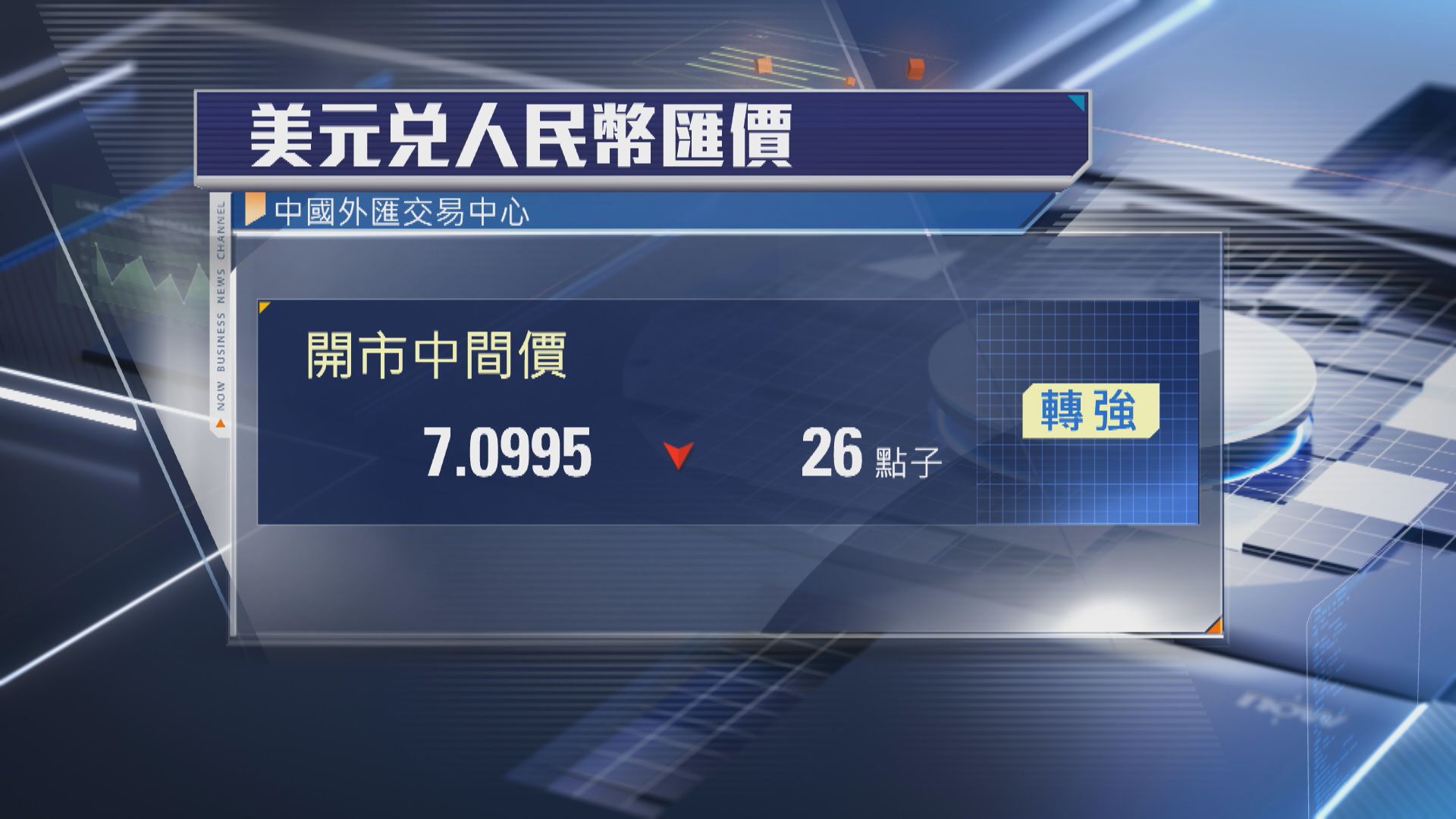 【持續走強】人仔中間價升穿7.1 近1年首次