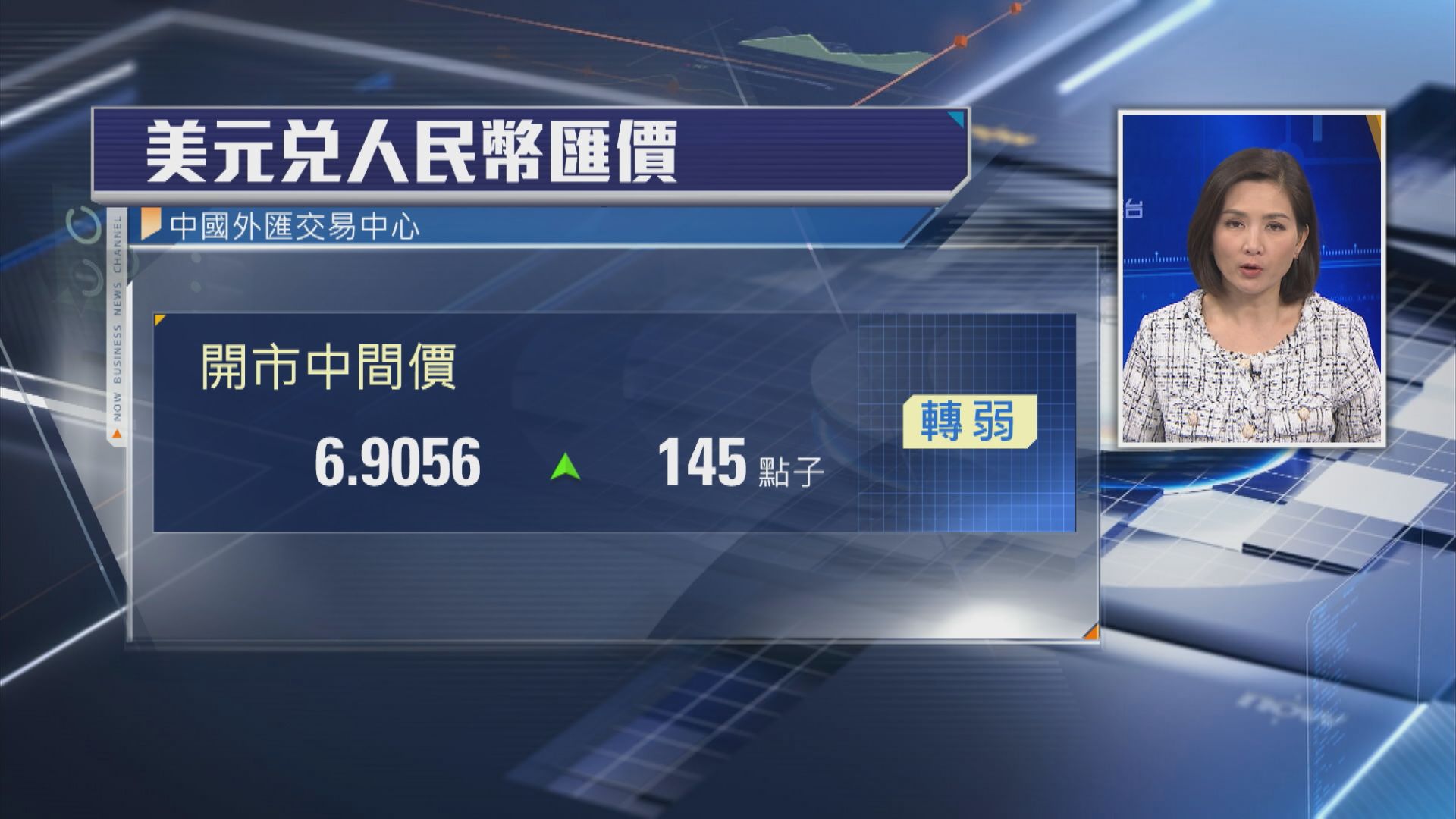 【逾一周最弱】人民幣中間價轉弱至6.9056