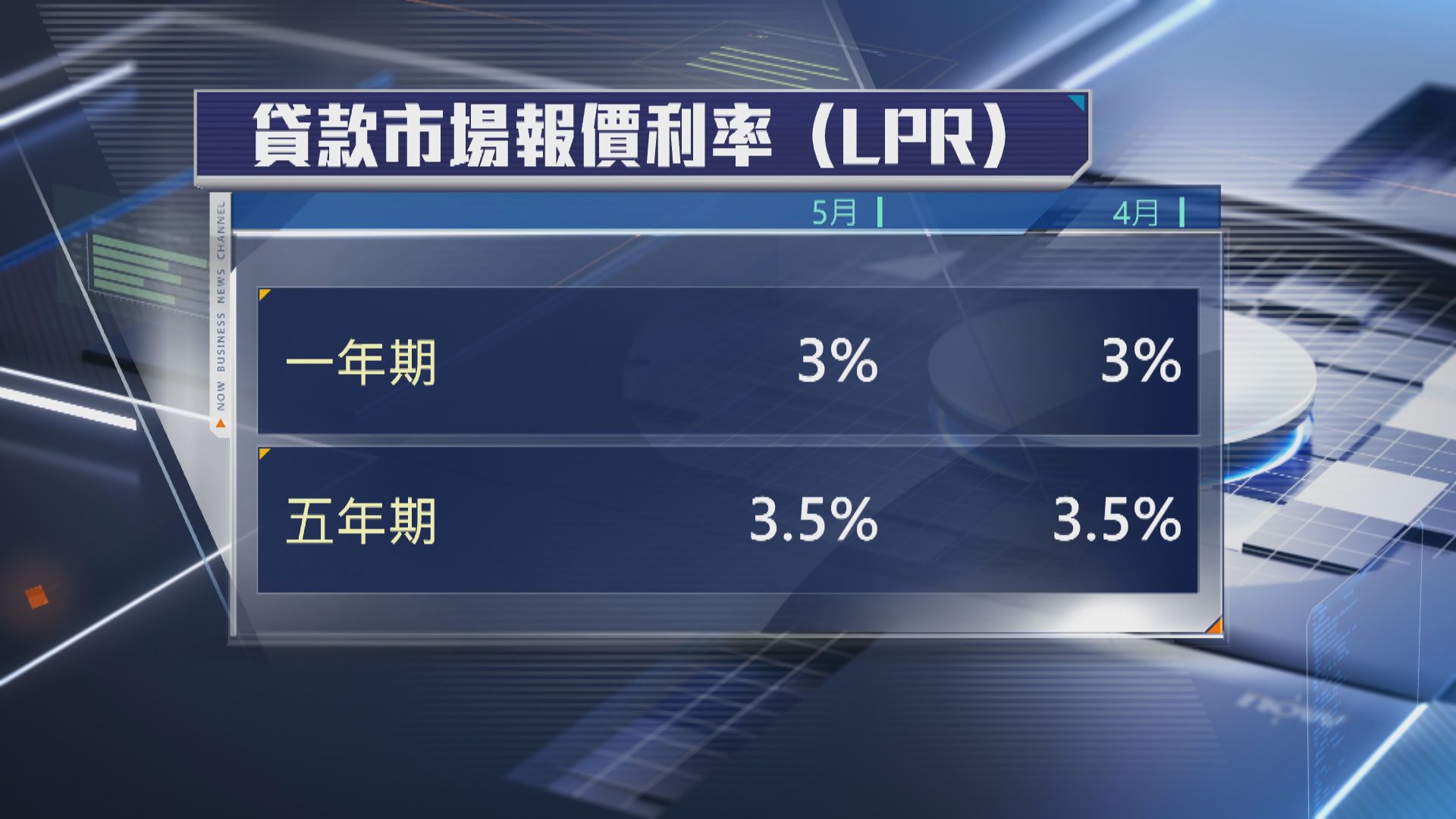 【人行操作】5月LPR維持不變 連續12個月持平