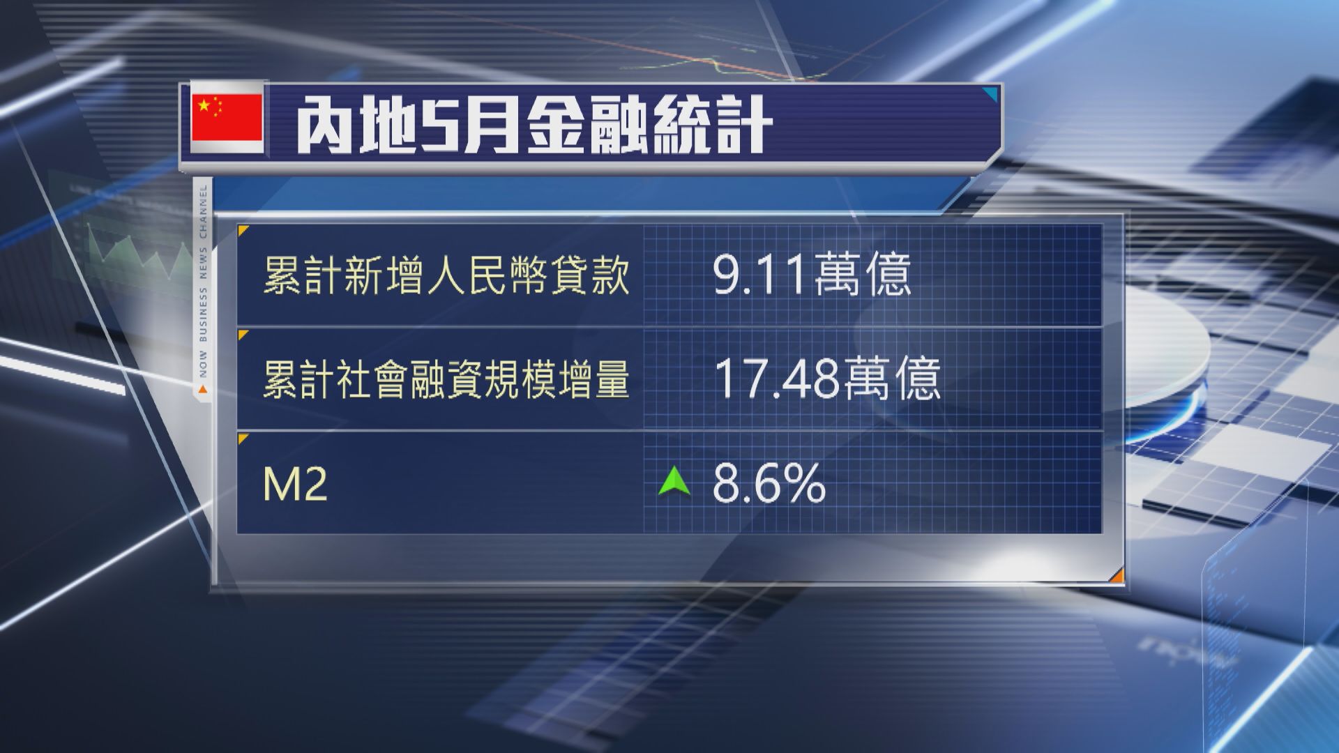 【中國經濟】首5月新增貸款9.11萬億人民幣