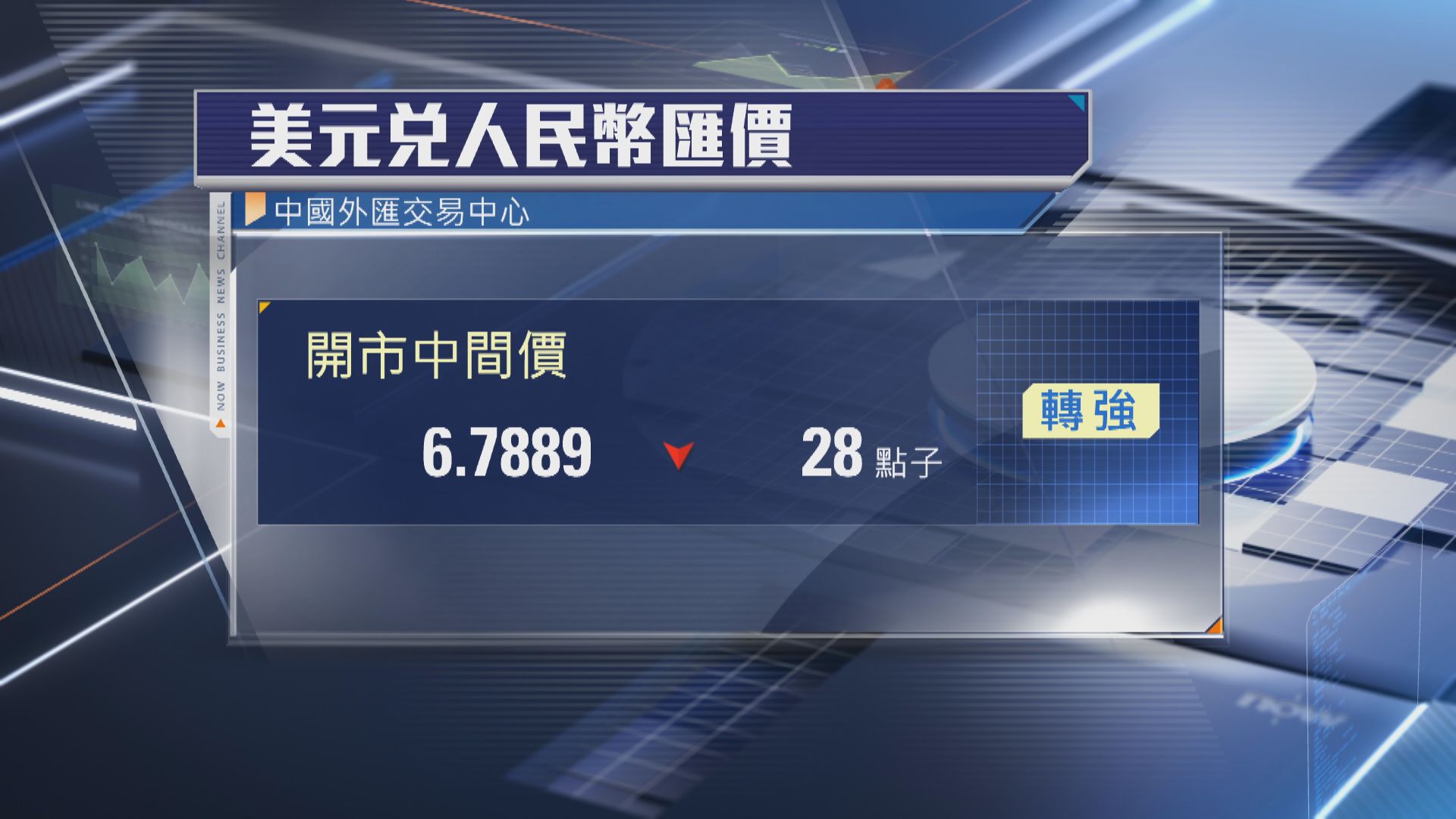 【人民幣】中間價升至6.7889 3年半最強