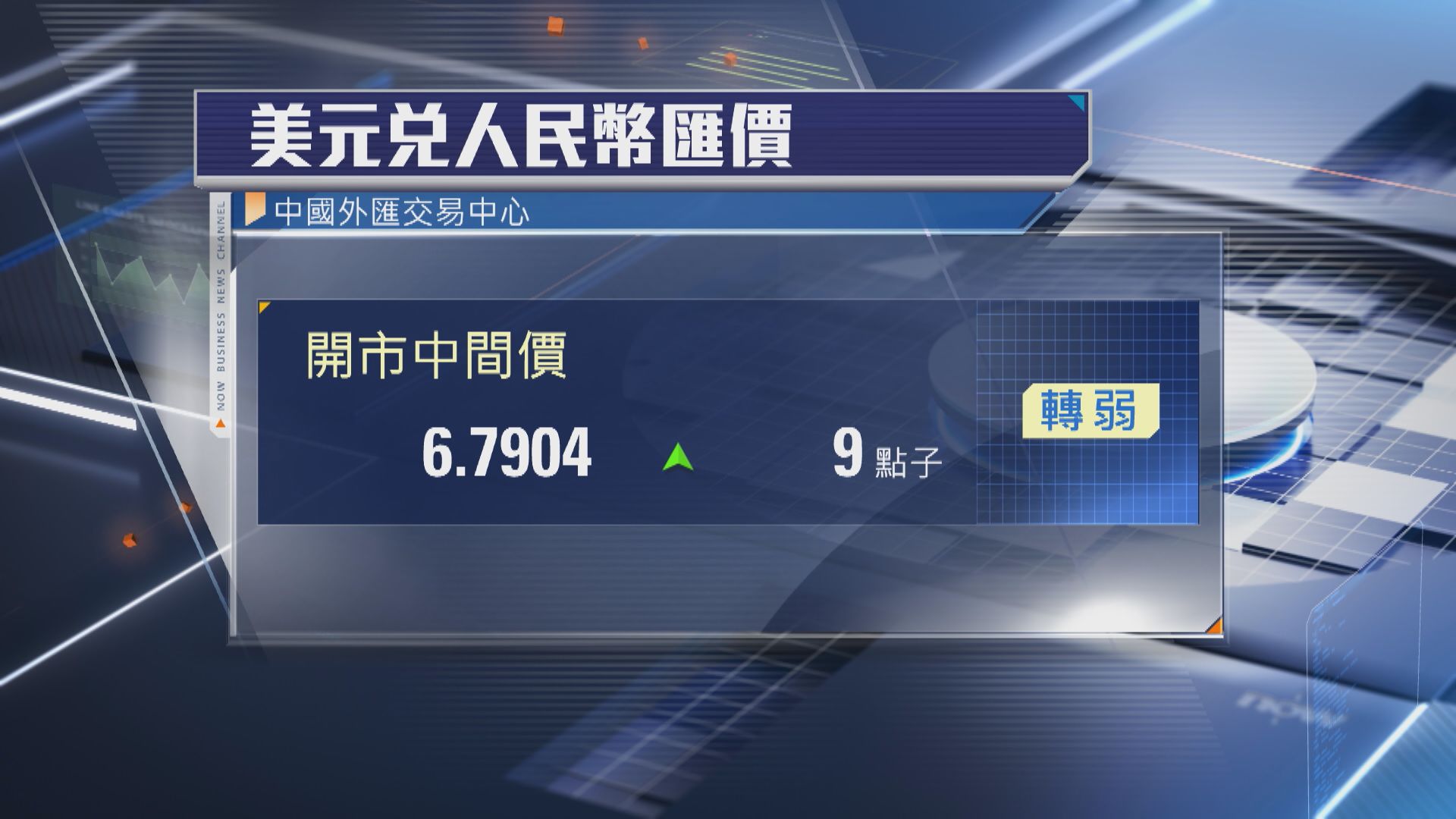 【人民幣】中間價跌至6.7904 連跌兩日