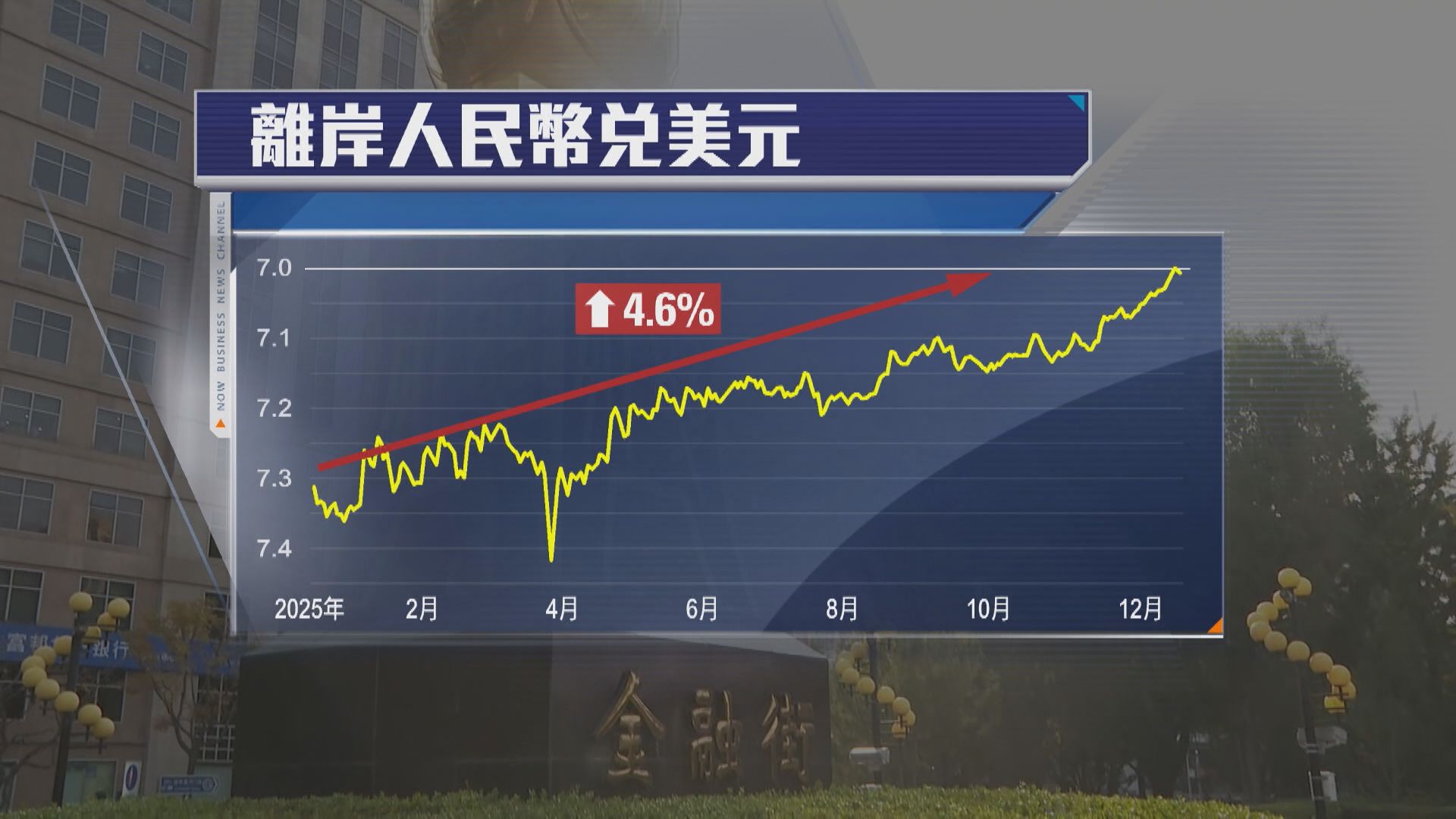 【離岸人仔破「7」後】官媒:單邊走勢難持續 雙向波動仍是常態