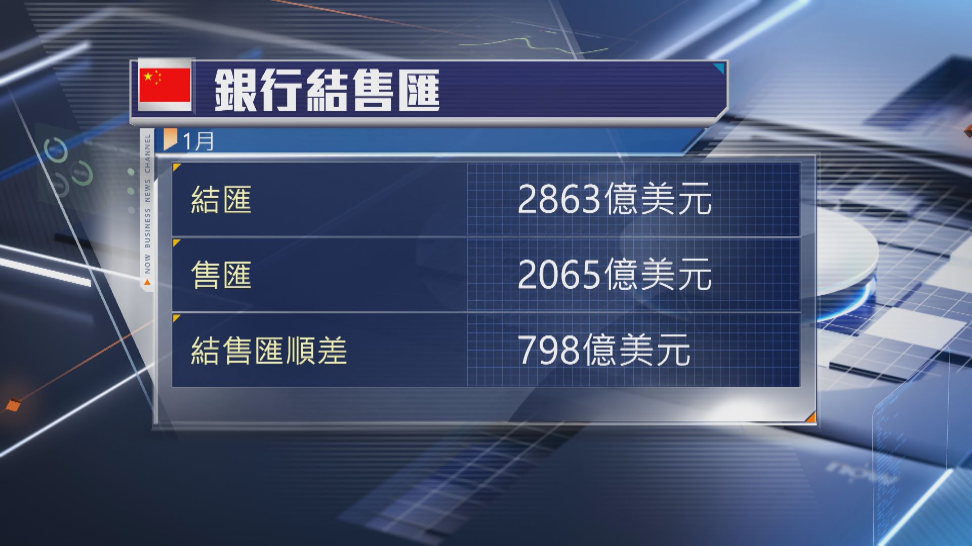 【逐步釋放需求】內銀1月結售匯繼續保持順差