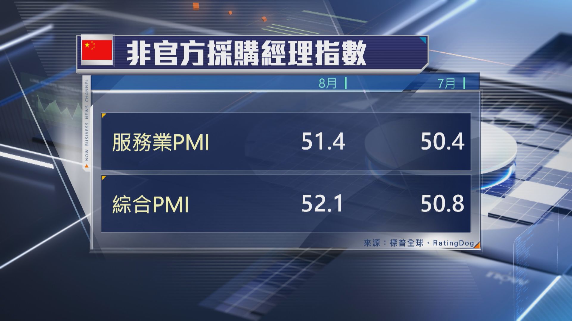 【中國經濟】8月非官方服務業PMI升至51.4 超預期