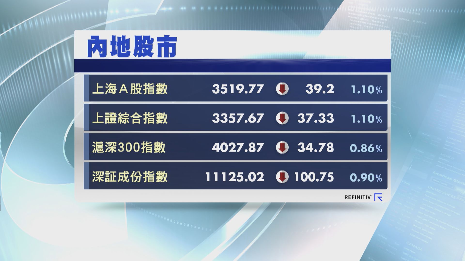 【衝高後轉弱】滬A股及上證倒跌1%