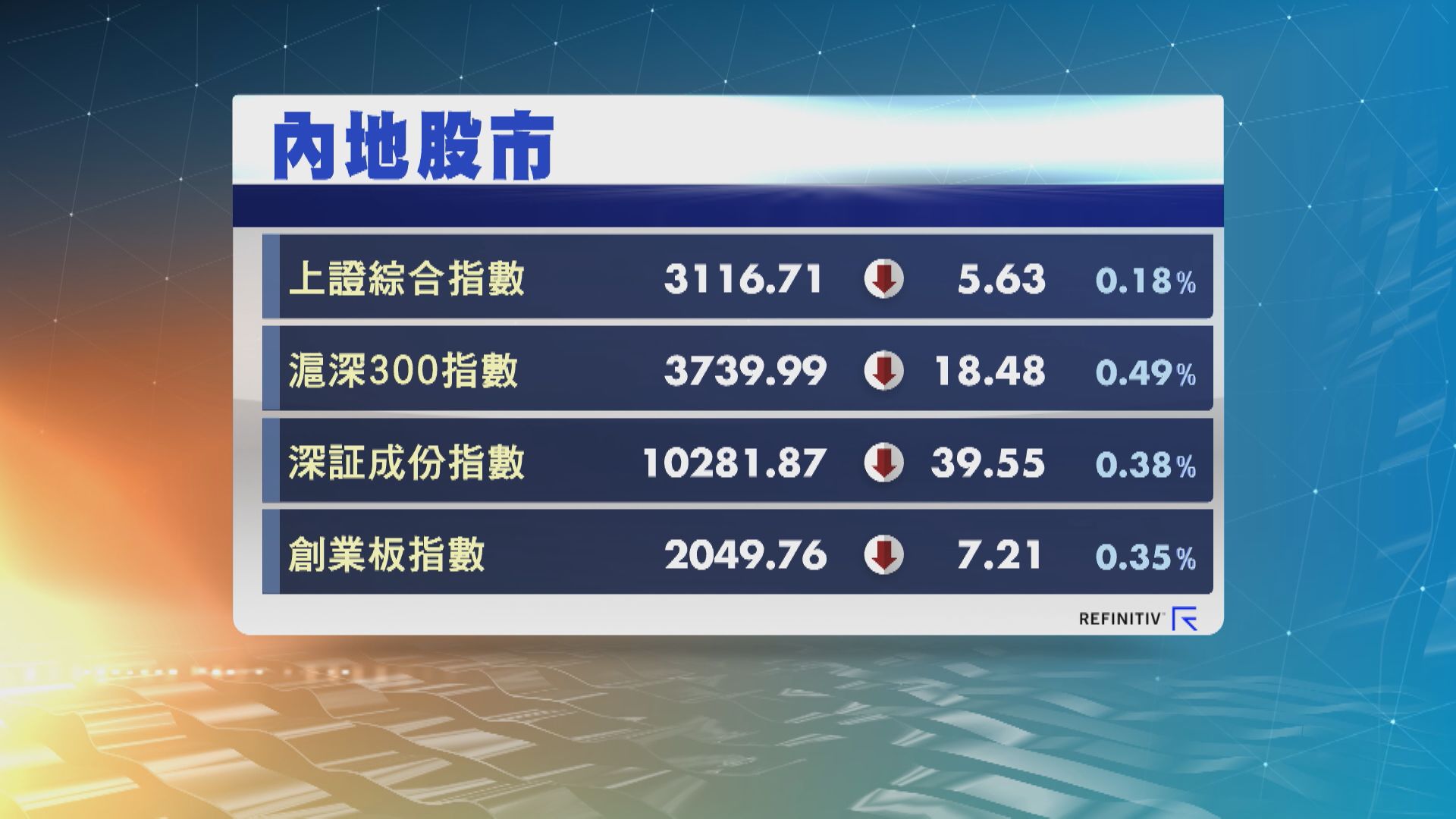 【內地股市】上證反覆低收 華為概念股勁升