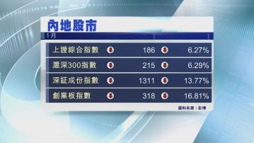 【A股3大指數插水】上證1月累跌6% 深成指挫13% 創指瀉16%