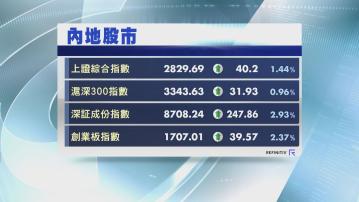【持續反彈】深成指飆近3% 滬深成交今年首破萬億