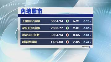 【外資買貨】A股3大指數個別發展 上證反彈