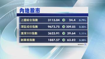 【外資掃貨】上證站上3100關 創指勁升3.5%
