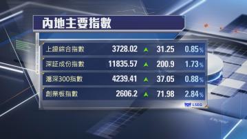 【A股強勢】上證創10年新高 創指飆逾2%