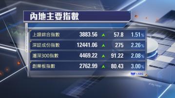 【A股慢牛】上證升1.5% 再創逾10年高