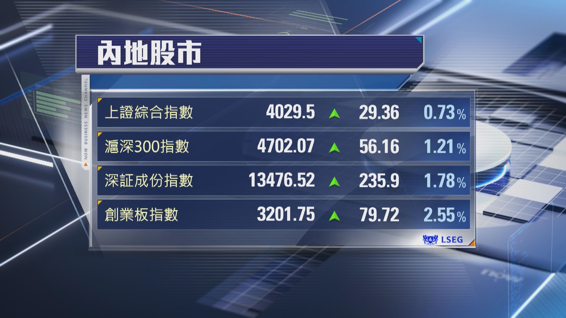 【A股強勢】上證逾10年高 創指升逾2%