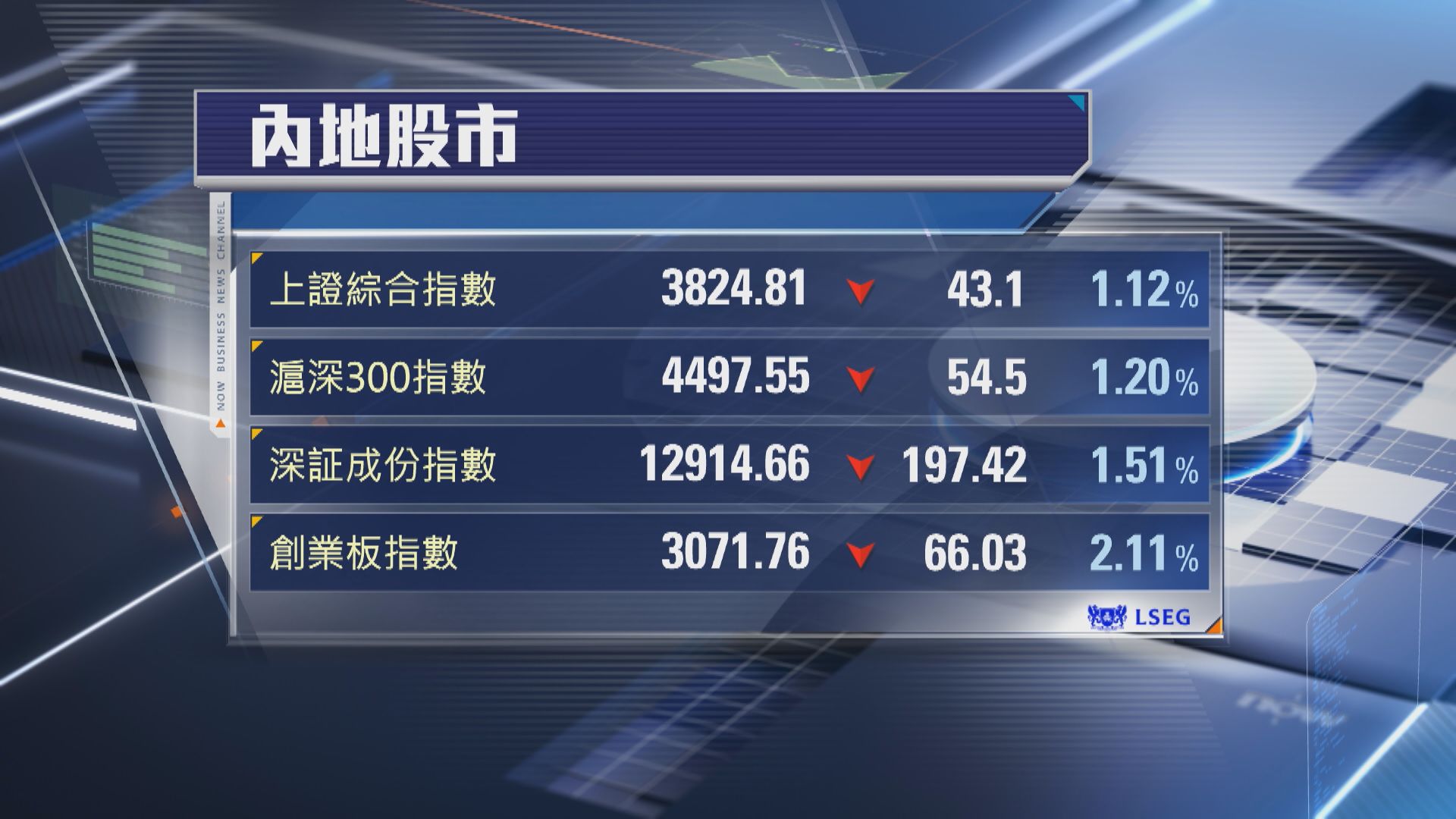【A股受壓】上證低收1% 創指挫逾2%