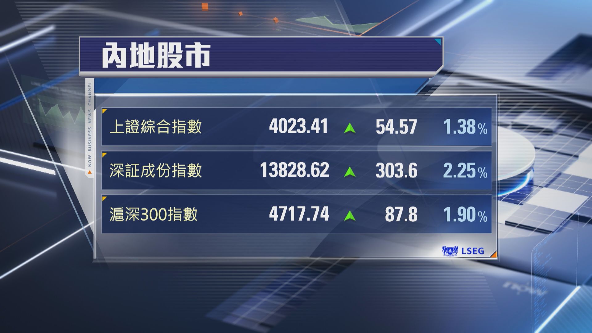 【2026年響頭炮】上證重上4000關 創指飆近3%